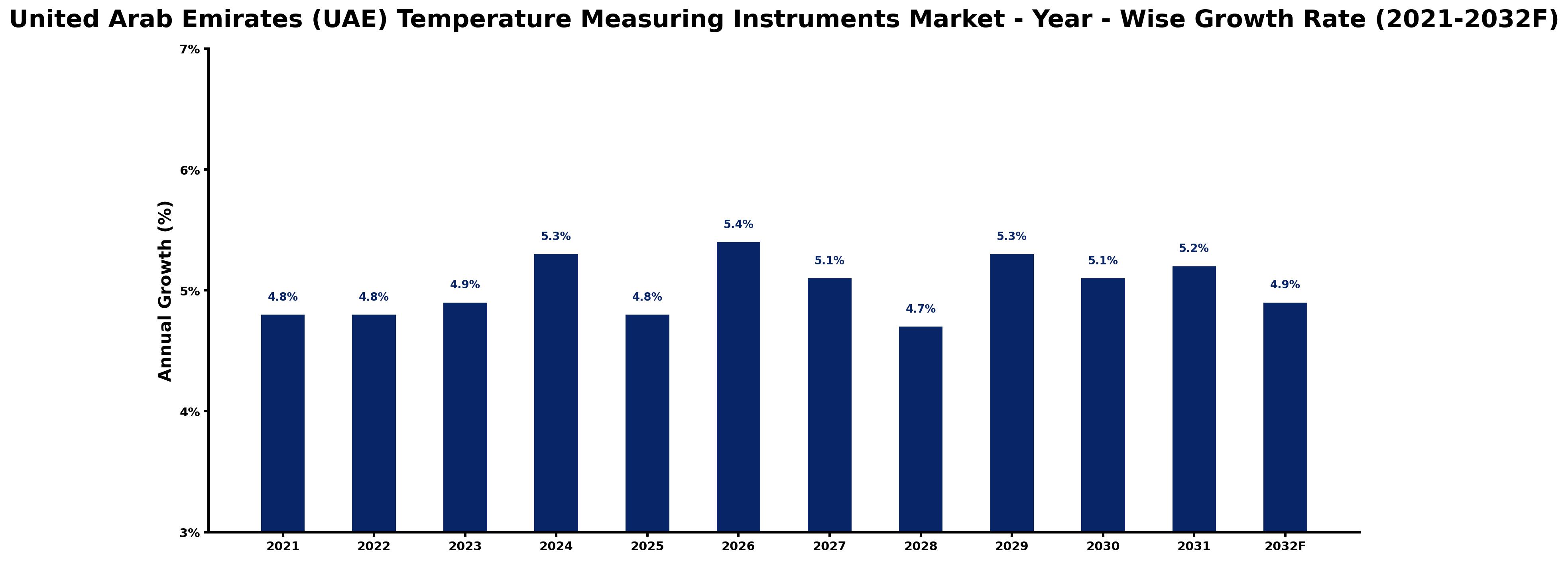 United Arab Emirates (UAE) Temperature Measuring Instruments Market Year-wise Growth Rate and Key Drivers