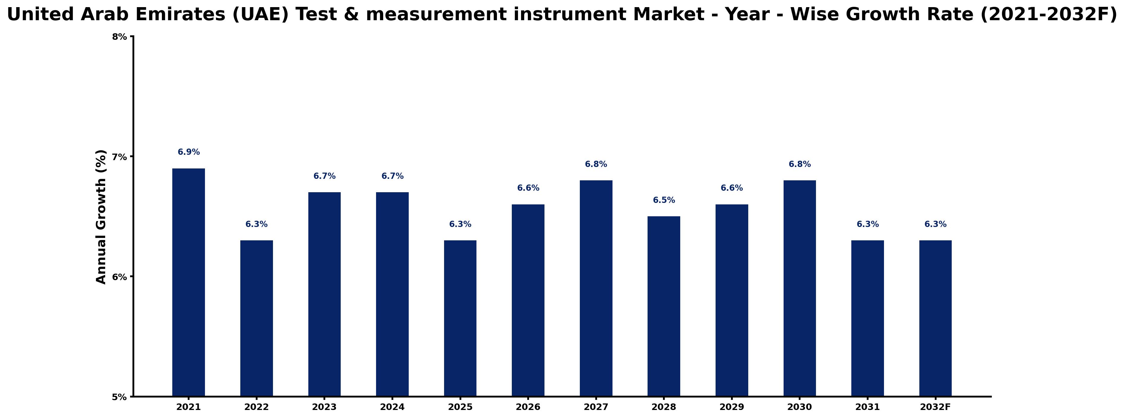 United Arab Emirates (UAE) Test & measurement instrument Market Year-wise Growth Rate and Key Drivers