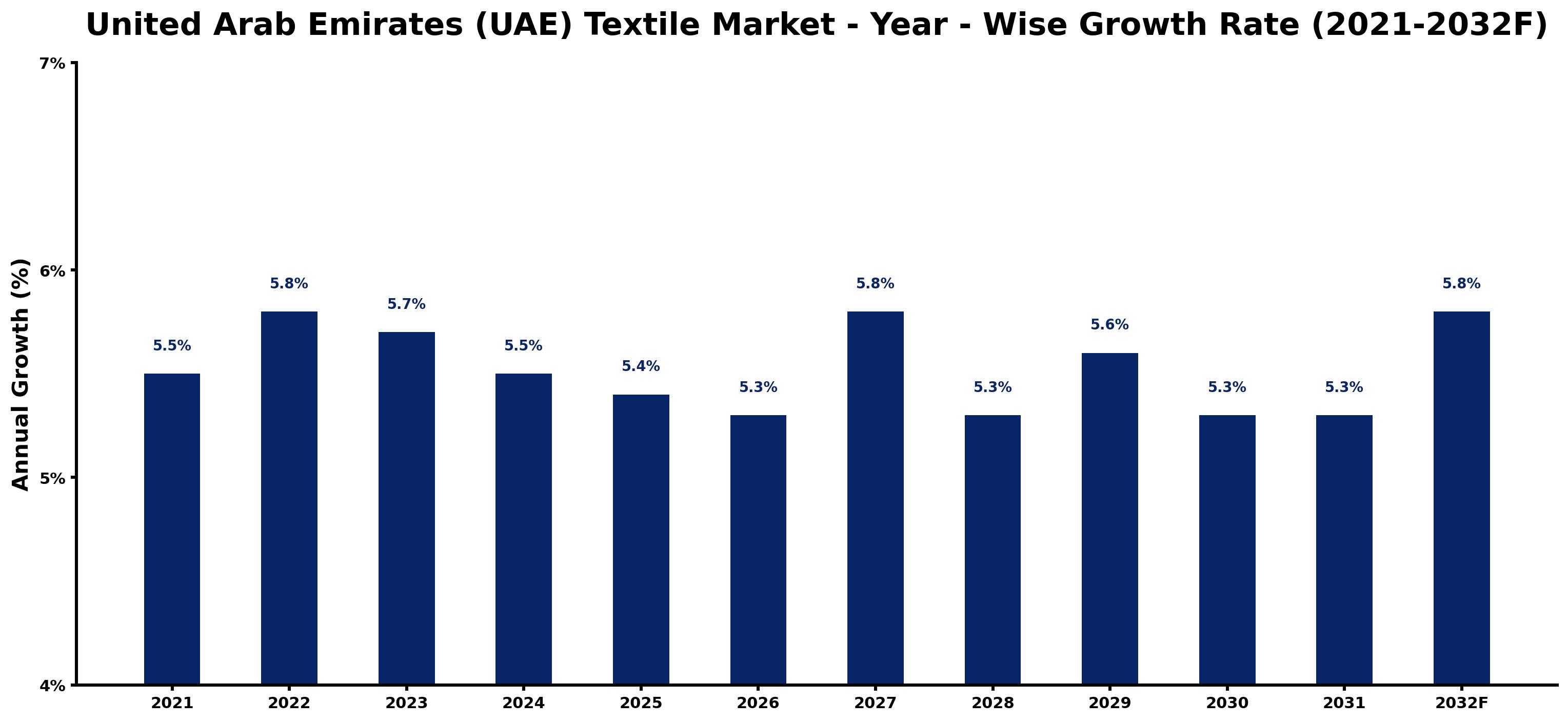 United Arab Emirates (UAE) Textile Market Year-wise Growth Rate and Key Drivers