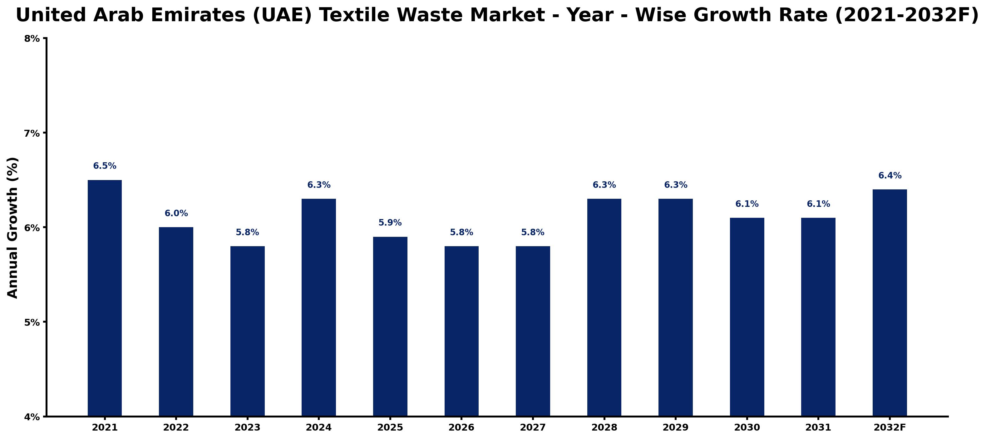 United Arab Emirates (UAE) Textile Waste Market Year-wise Growth Rate and Key Drivers