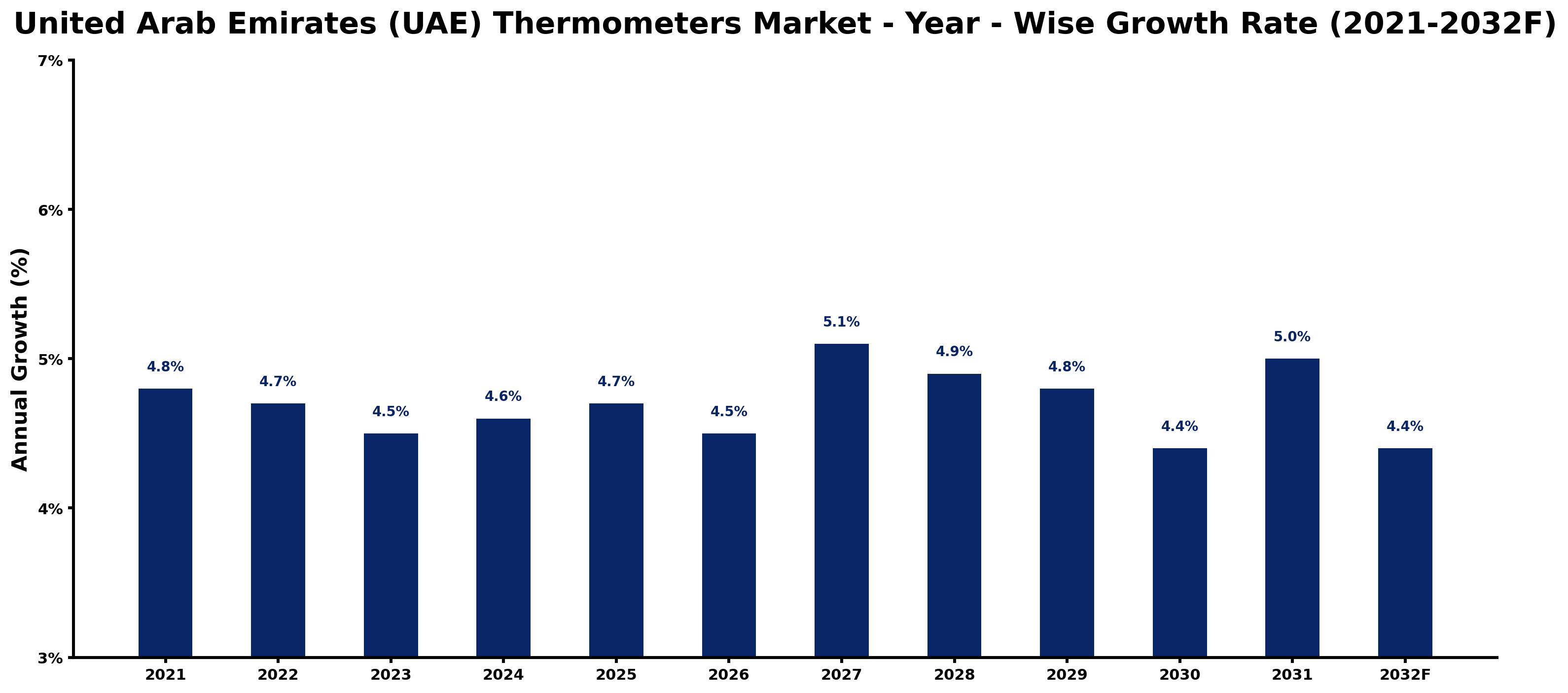 United Arab Emirates (UAE) Thermometers Market Year-wise Growth Rate and Key Drivers