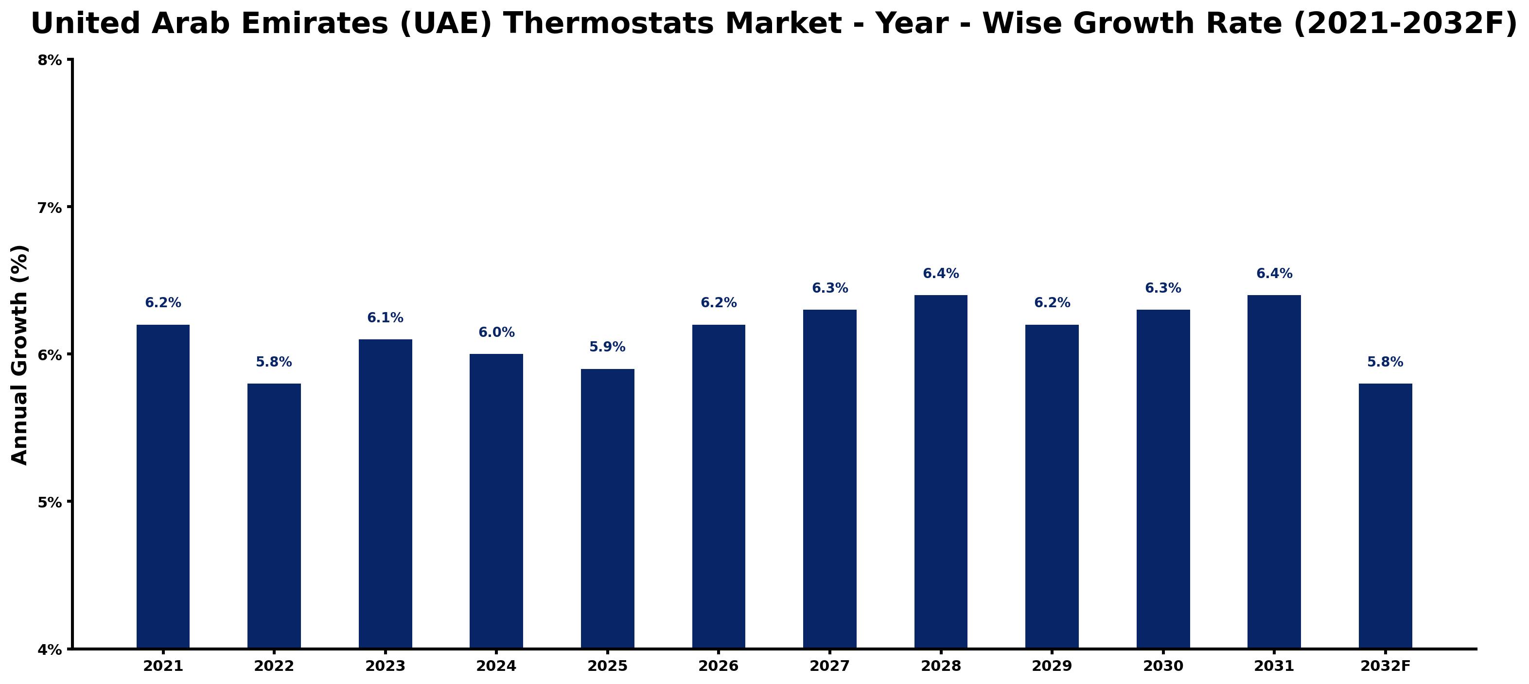 United Arab Emirates (UAE) Thermostats Market Year-wise Growth Rate and Key Drivers
