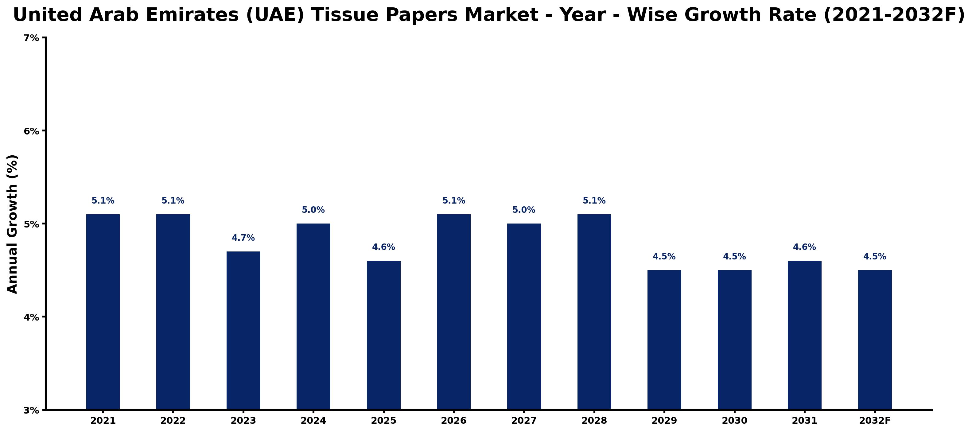 United Arab Emirates (UAE) Tissue Papers Market Year-wise Growth Rate and Key Drivers