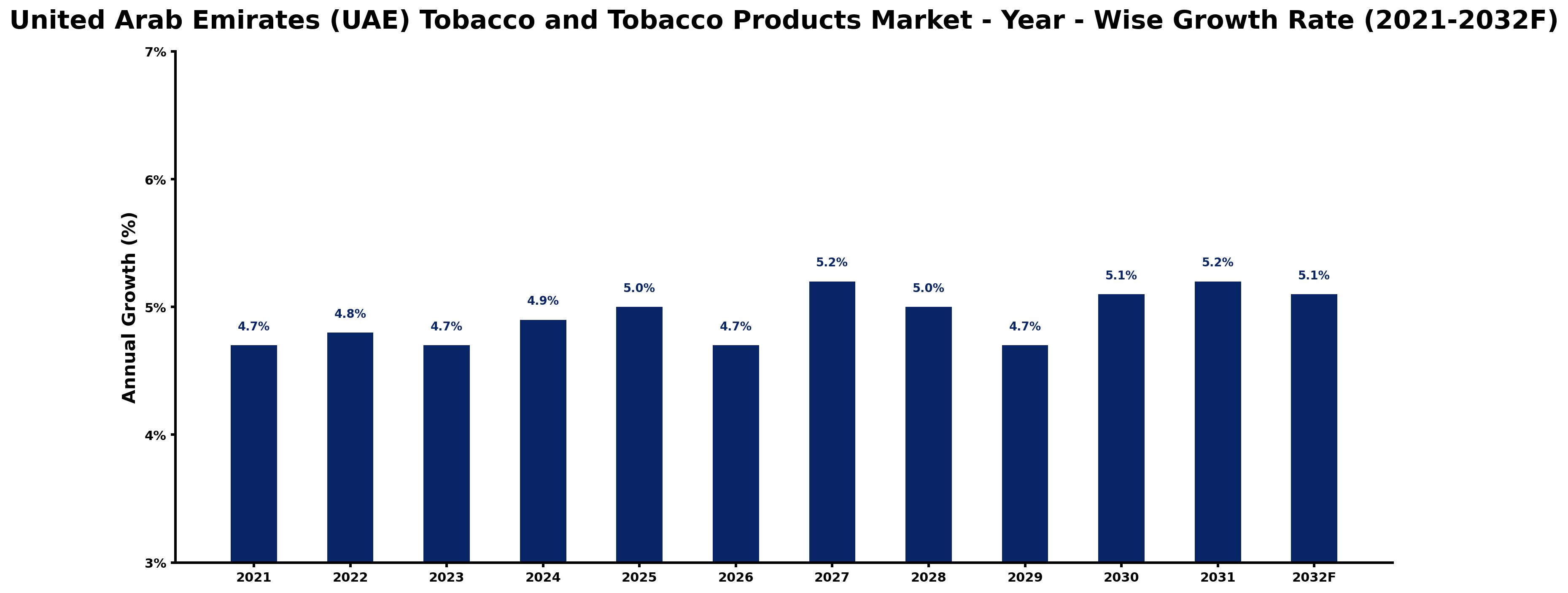 United Arab Emirates (UAE) Tobacco and Tobacco Products Market Year-wise Growth Rate and Key Drivers