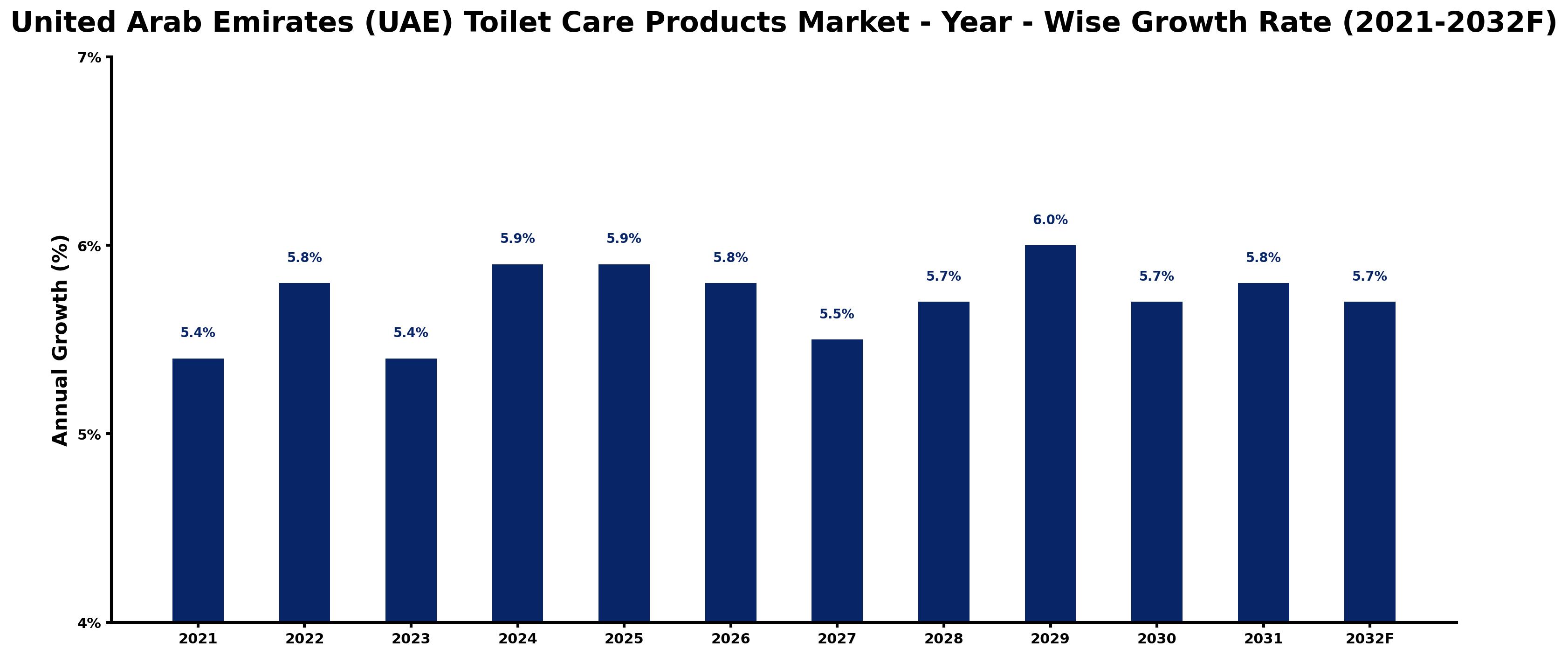 United Arab Emirates (UAE) Toilet Care Products Market Year-wise Growth Rate and Key Drivers
