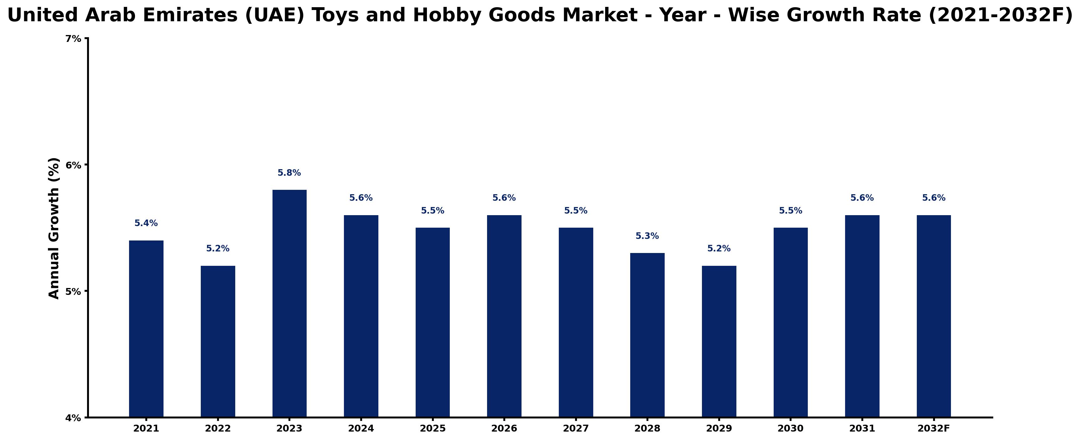 United Arab Emirates (UAE) Toys and Hobby Goods Market Year-wise Growth Rate and Key Drivers