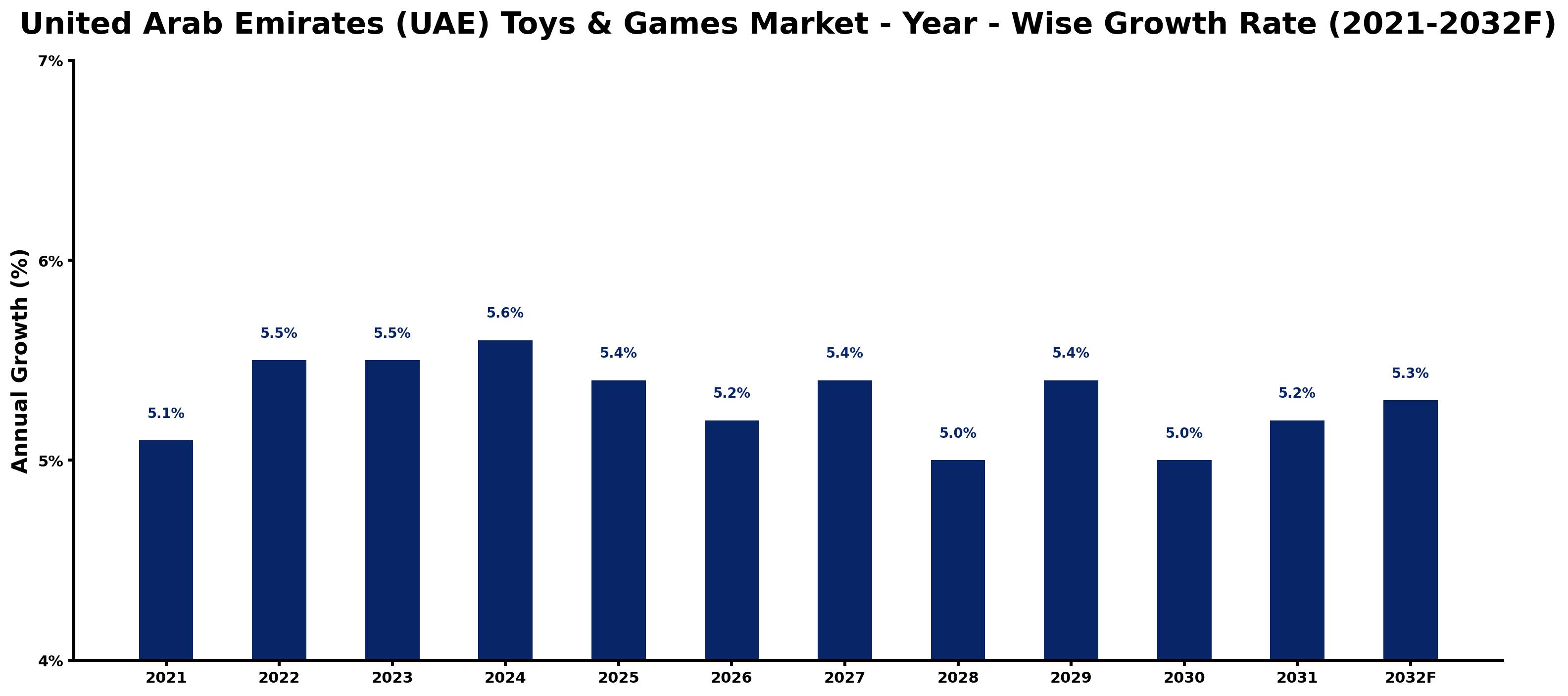 United Arab Emirates (UAE) Toys & Games Market Year-wise Growth Rate and Key Drivers