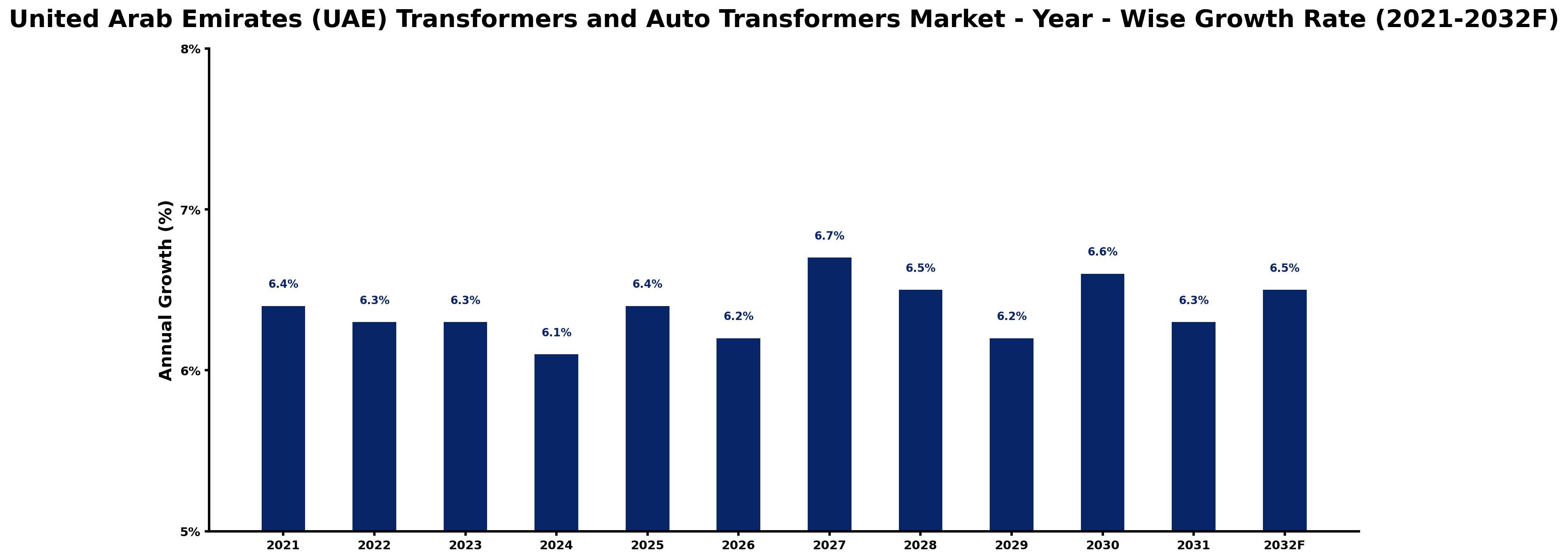 United Arab Emirates (UAE) Transformers and Auto Transformers Market Year-wise Growth Rate and Key Drivers