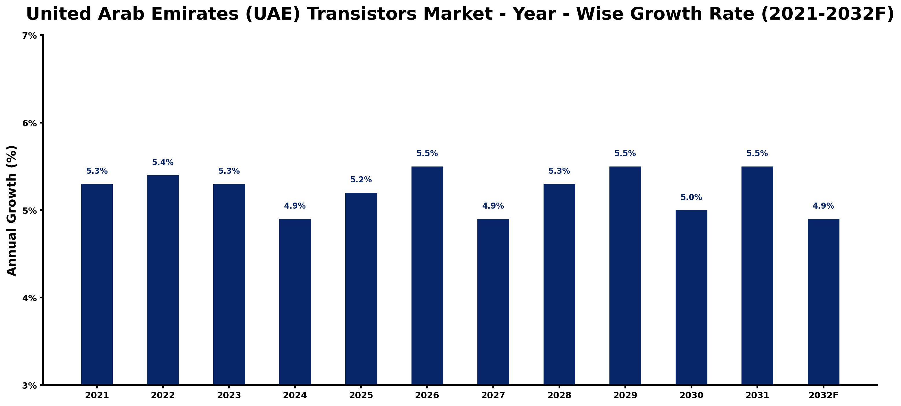 United Arab Emirates (UAE) Transistors Market Year-wise Growth Rate and Key Drivers