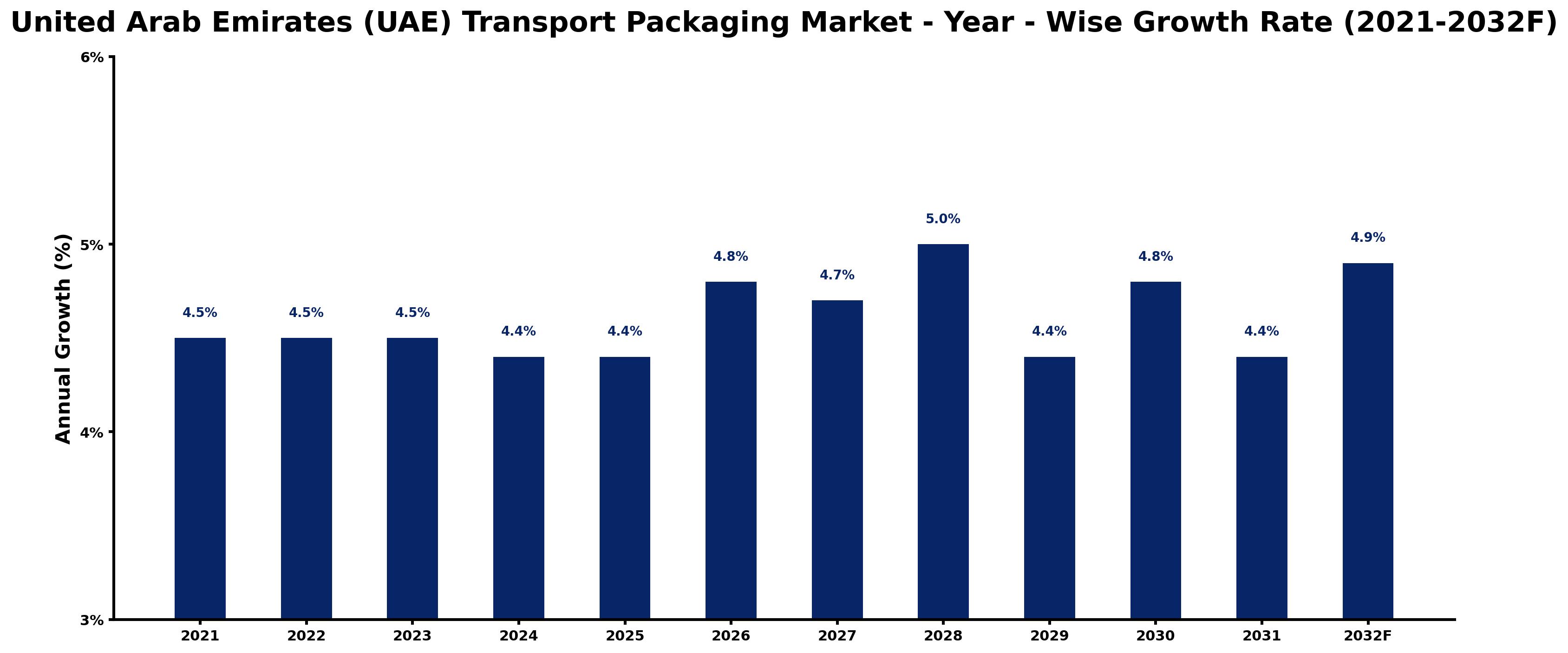 United Arab Emirates (UAE) Transport Packaging Market Year-wise Growth Rate and Key Drivers