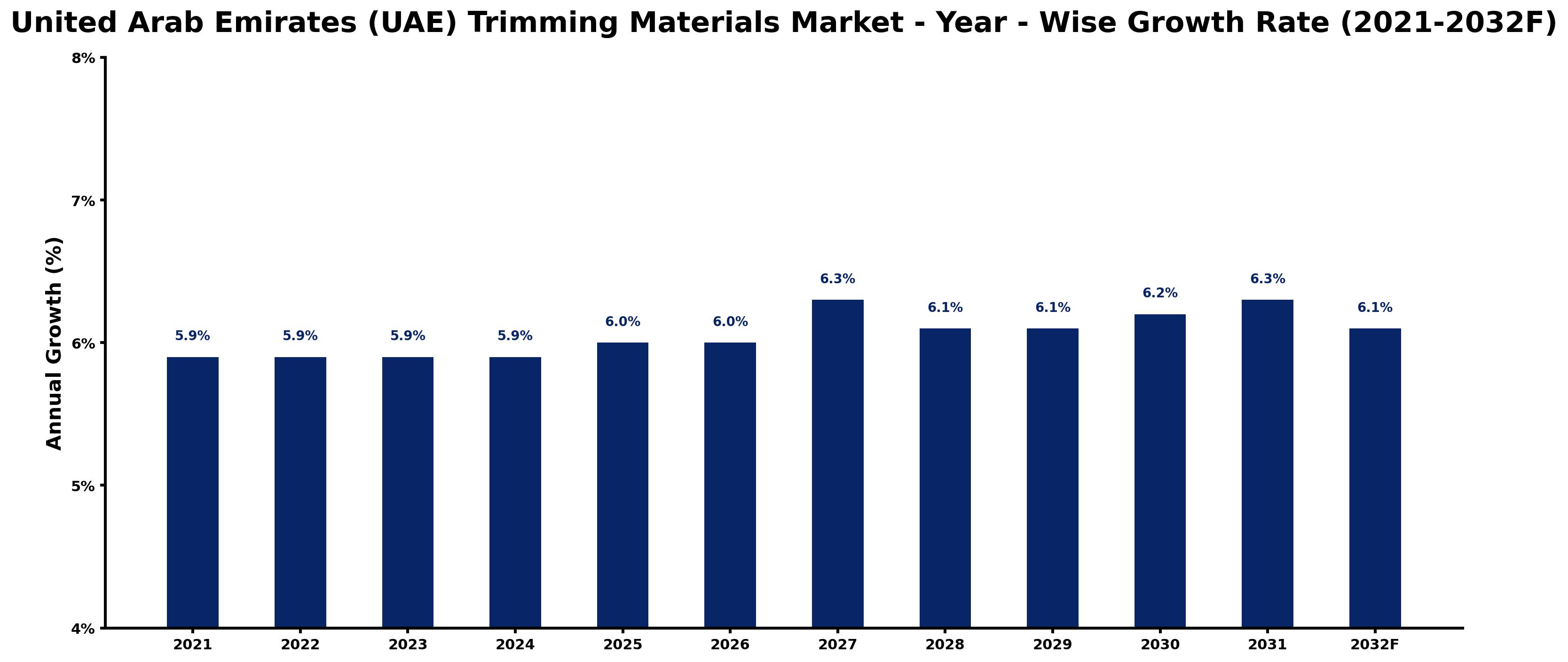United Arab Emirates (UAE) Trimming Materials Market Year-wise Growth Rate and Key Drivers