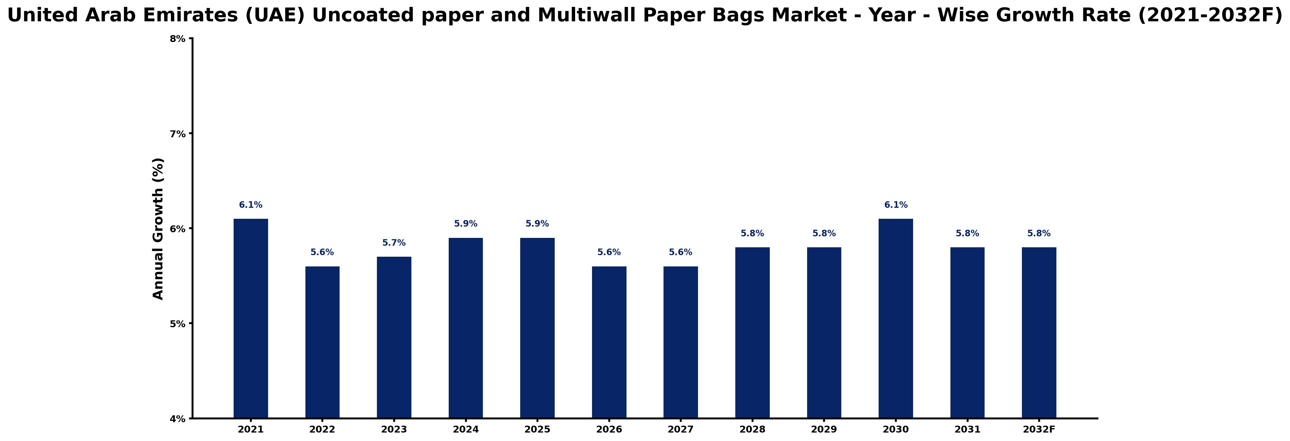 United Arab Emirates (UAE) Uncoated paper and Multiwall Paper Bags Market Year-wise Growth Rate and Key Drivers
