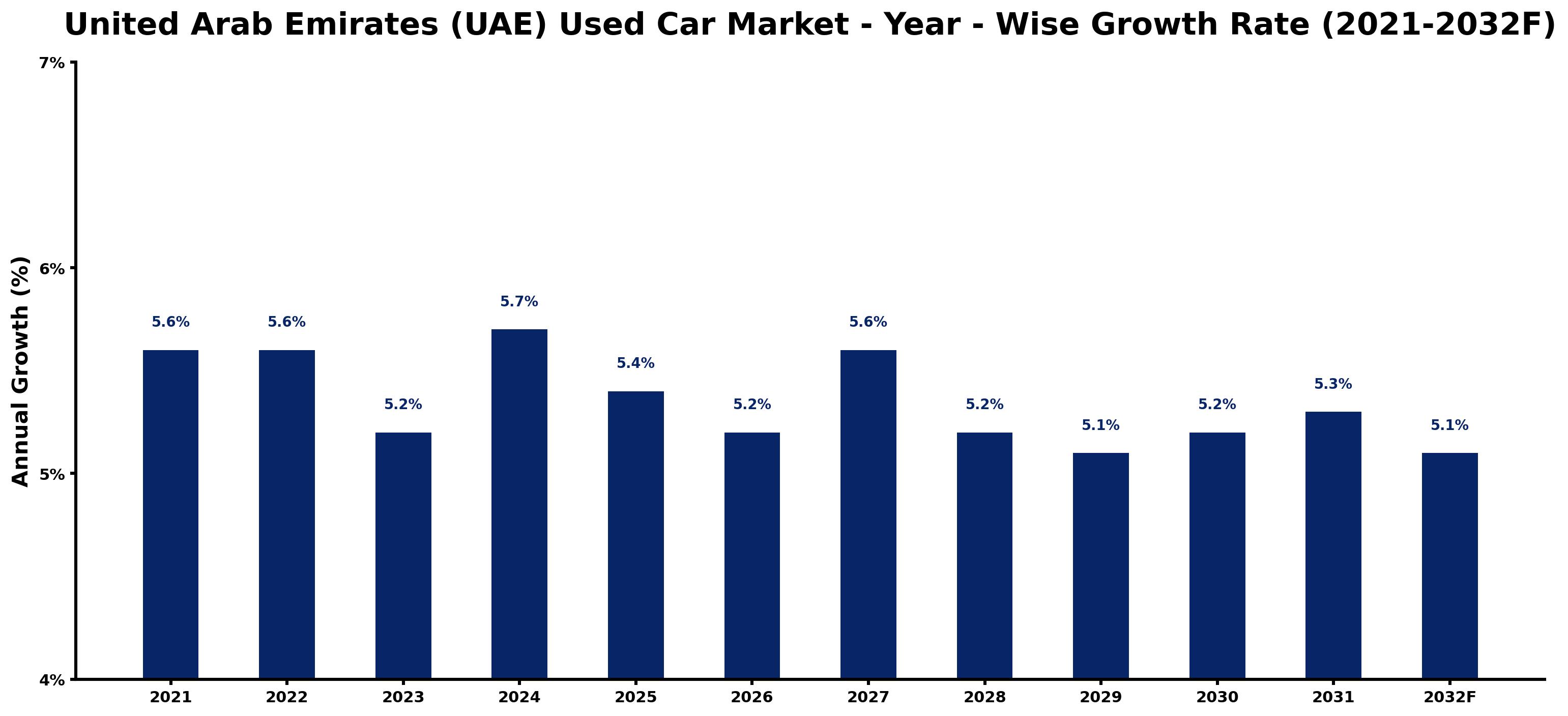 United Arab Emirates (UAE) Used Car Market Year-wise Growth Rate and Key Drivers