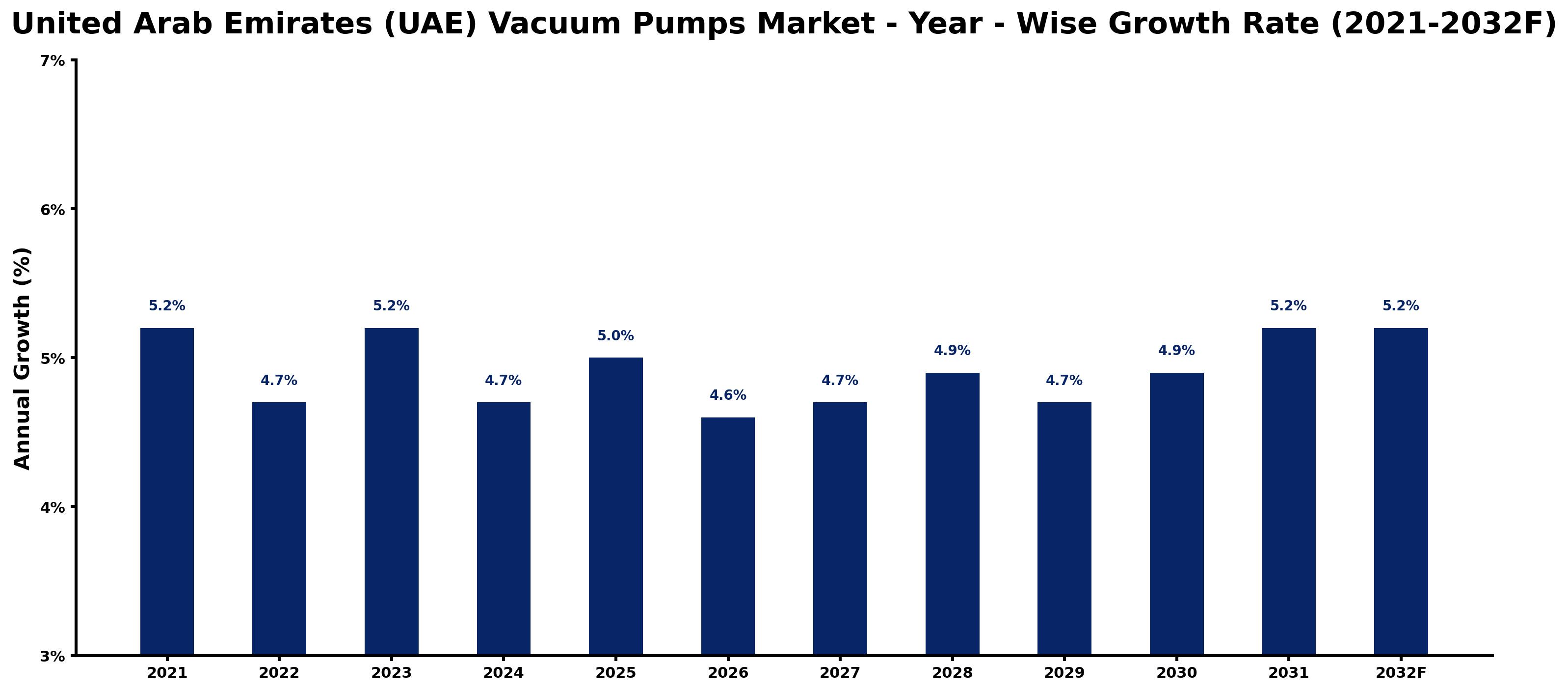 United Arab Emirates (UAE) Vacuum Pumps Market Year-wise Growth Rate and Key Drivers