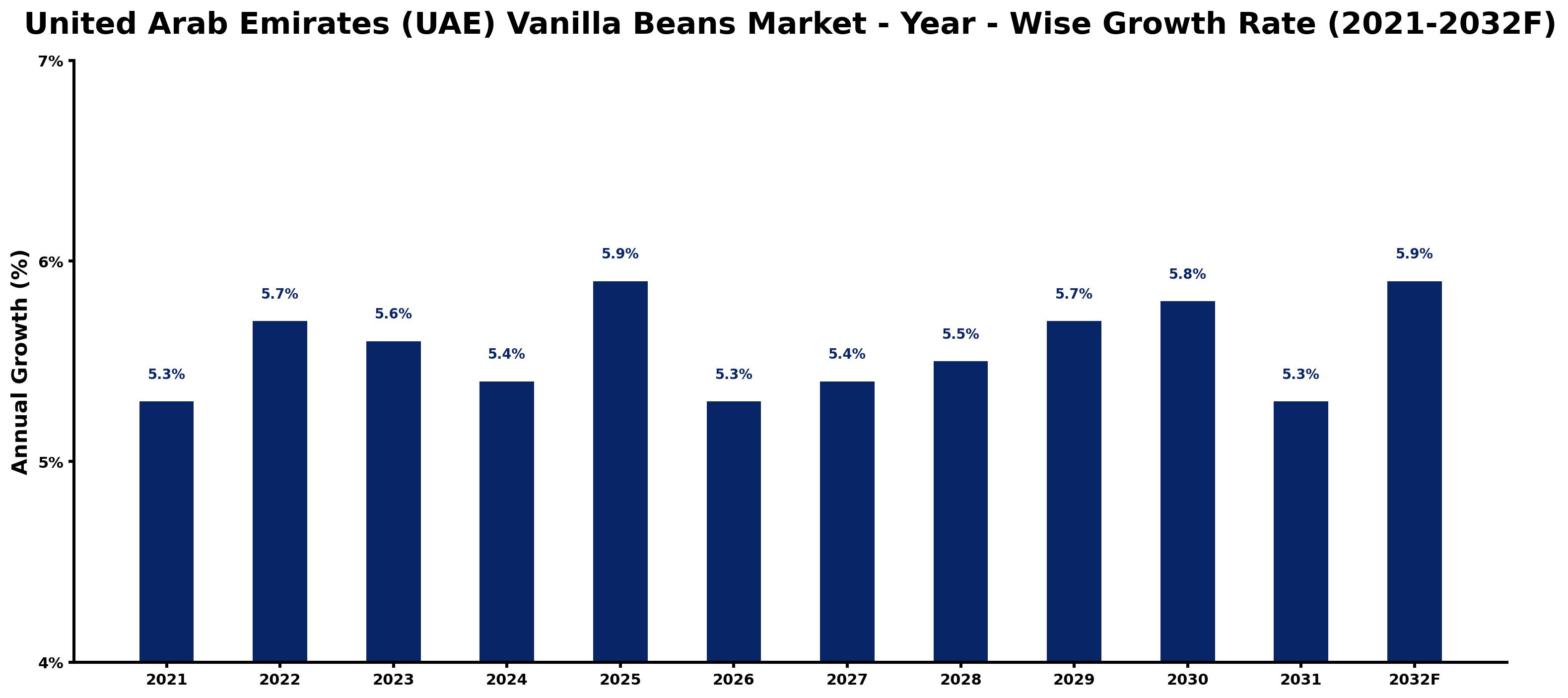 United Arab Emirates (UAE) Vanilla Beans Market Year-wise Growth Rate and Key Drivers