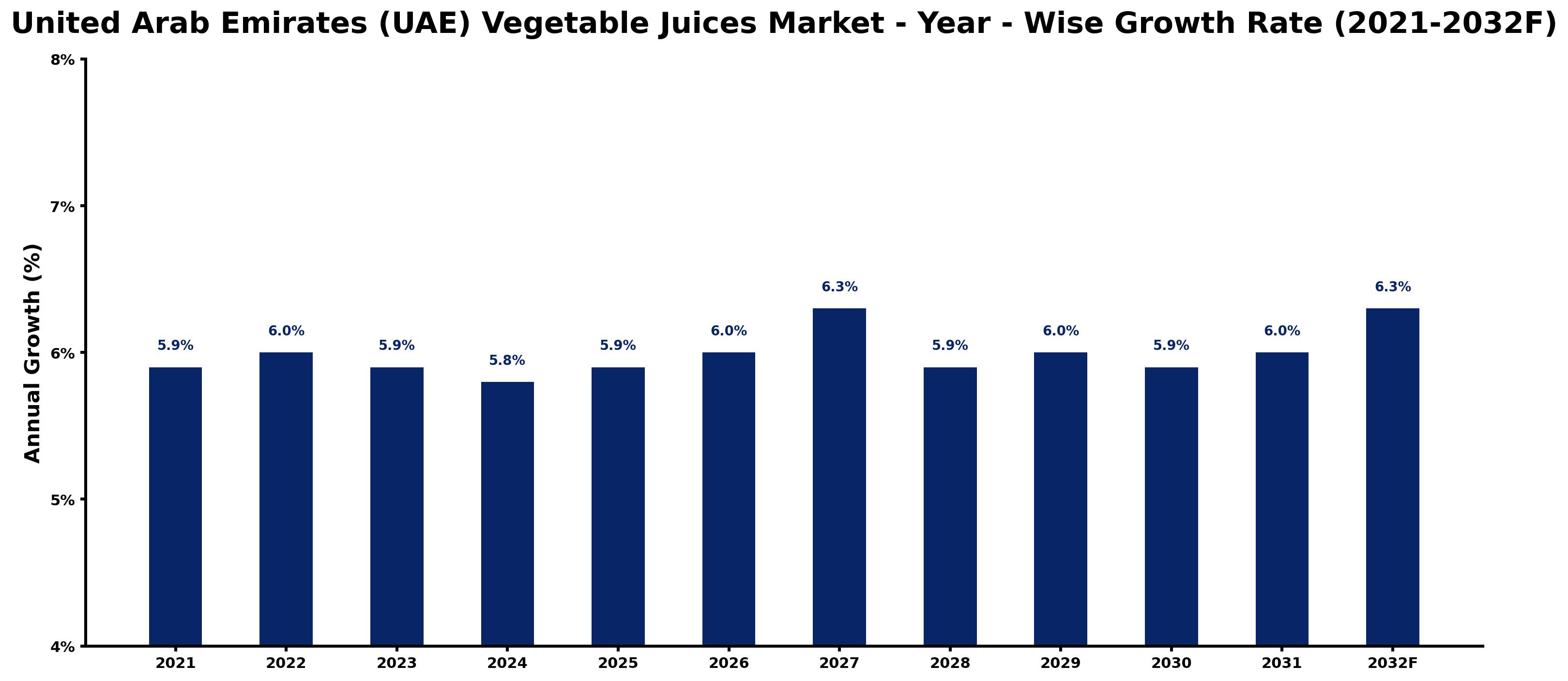 United Arab Emirates (UAE) Vegetable Juices Market Year-wise Growth Rate and Key Drivers