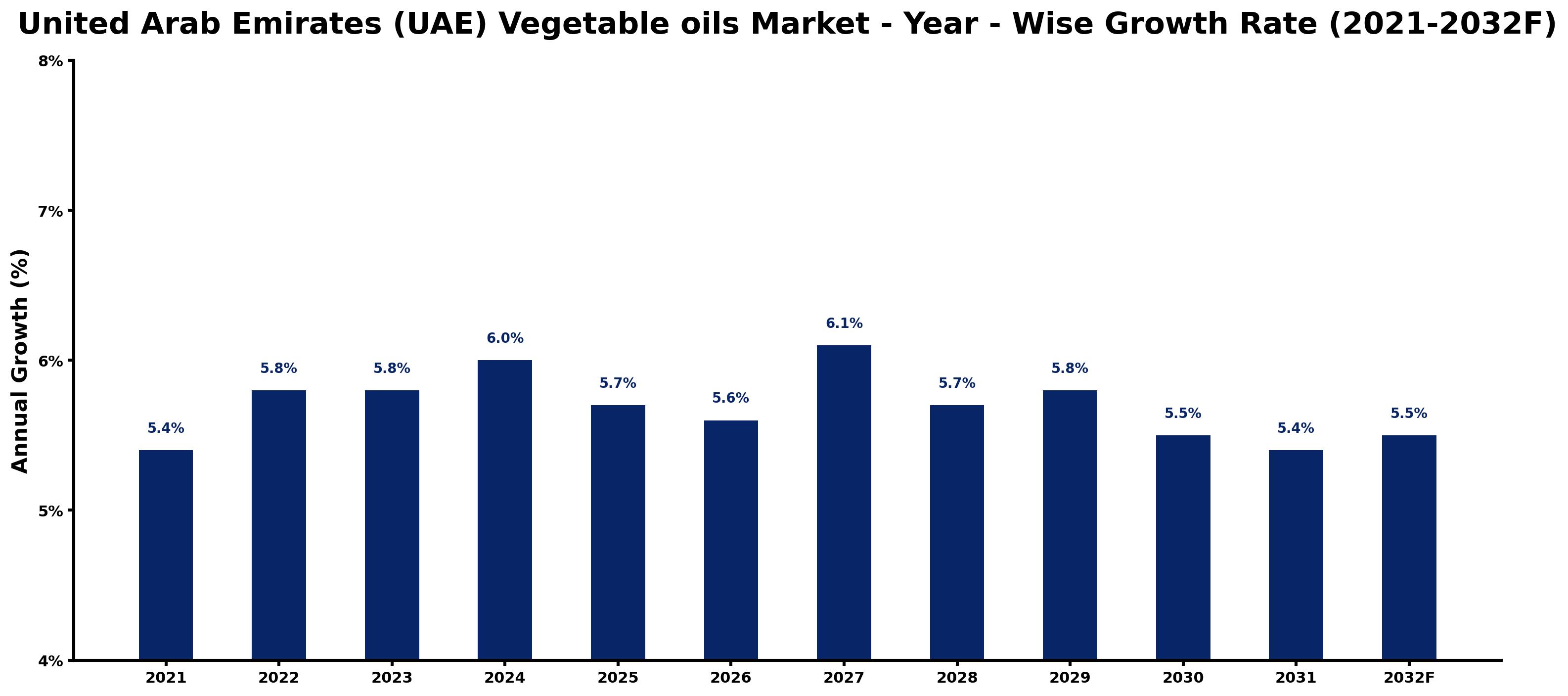 United Arab Emirates (UAE) Vegetable oils Market Year-wise Growth Rate and Key Drivers