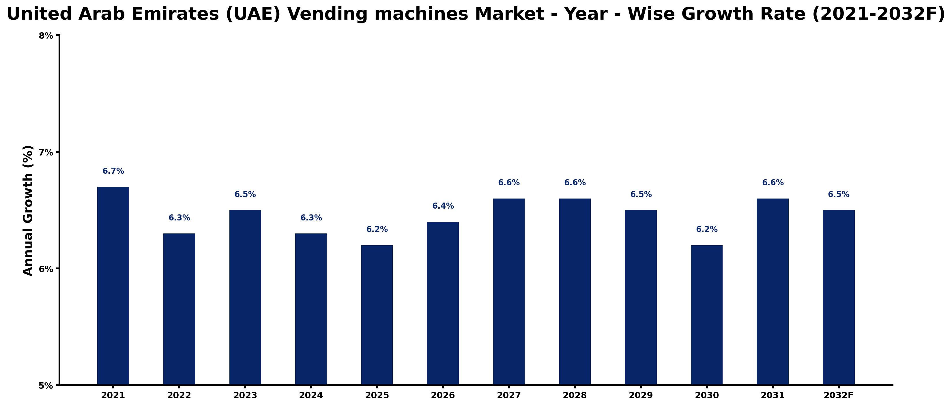 United Arab Emirates (UAE) Vending machines Market Year-wise Growth Rate and Key Drivers