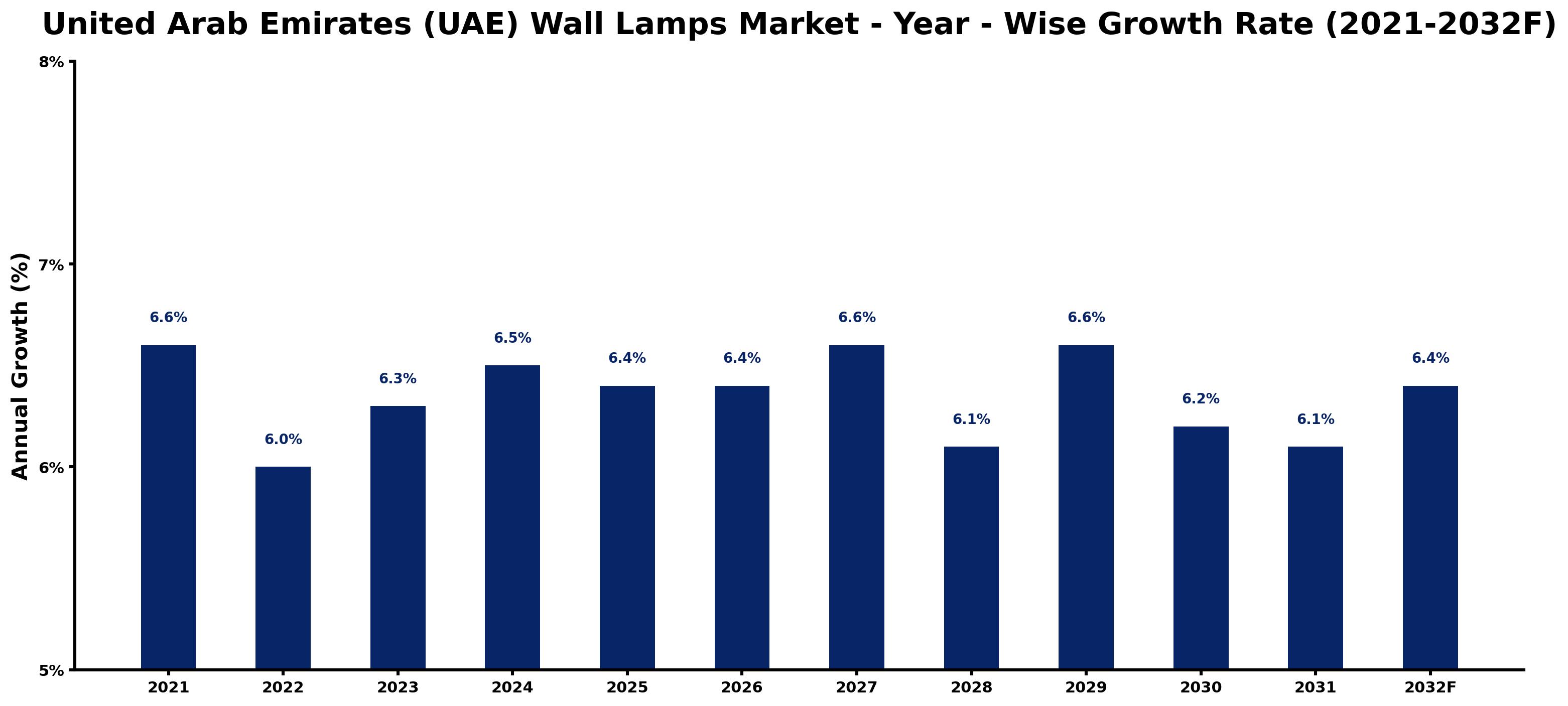 United Arab Emirates (UAE) Wall Lamps Market Year-wise Growth Rate and Key Drivers