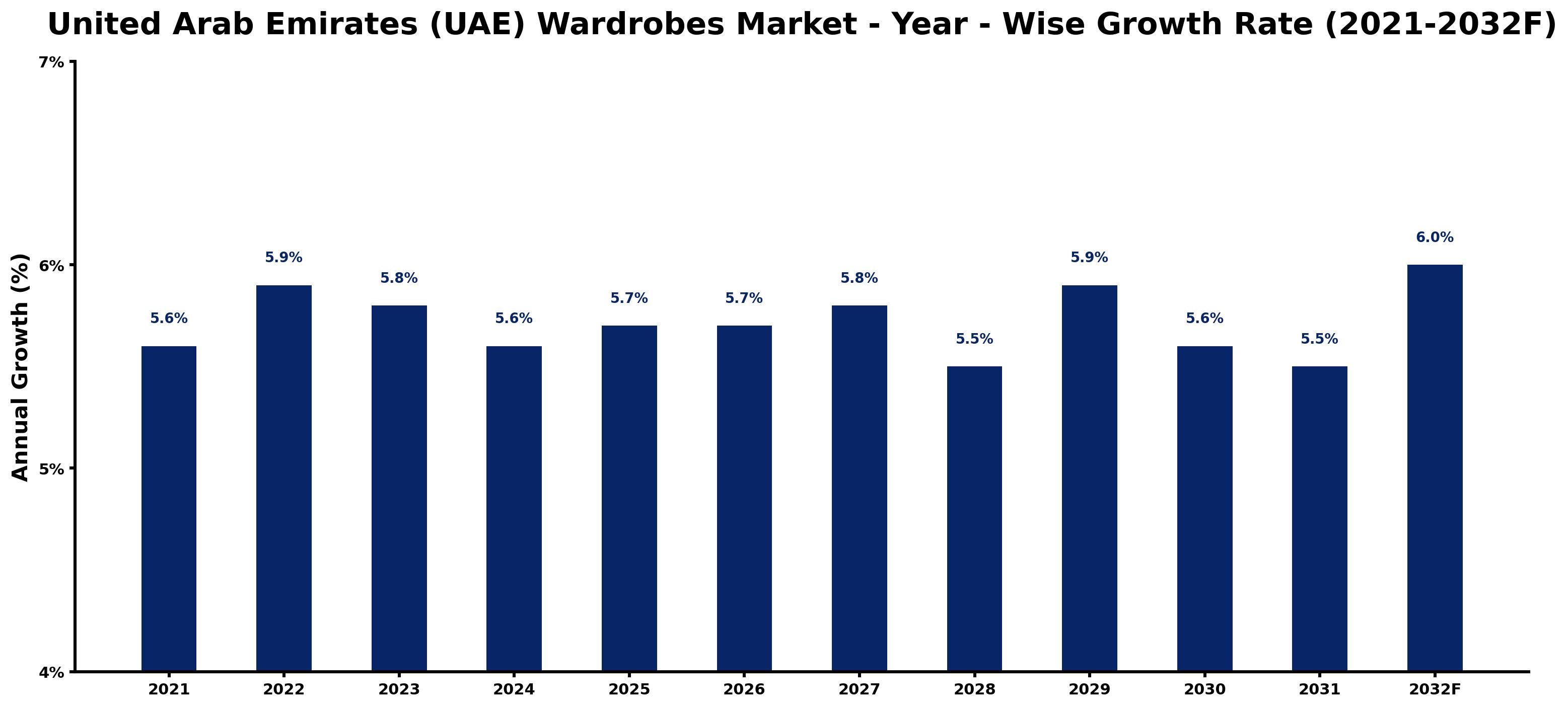 United Arab Emirates (UAE) Wardrobes Market Year-wise Growth Rate and Key Drivers