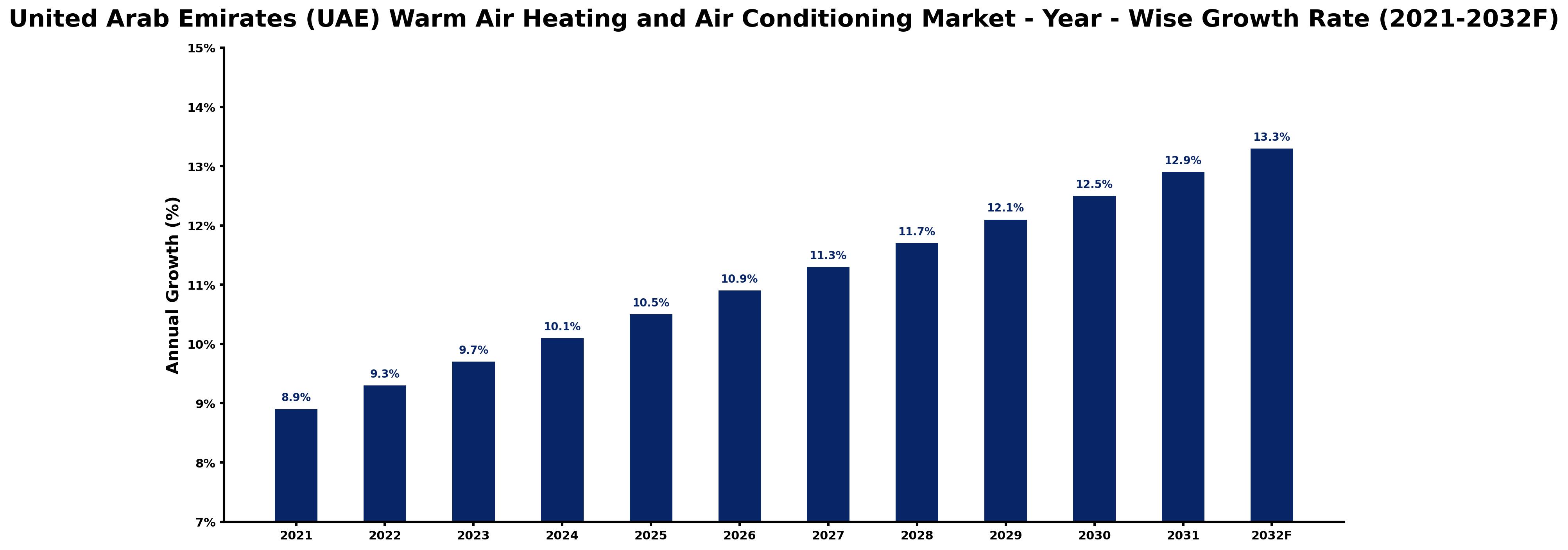 United Arab Emirates (UAE) Warm Air Heating and Air Conditioning Market Year-wise Growth Rate and Key Drivers