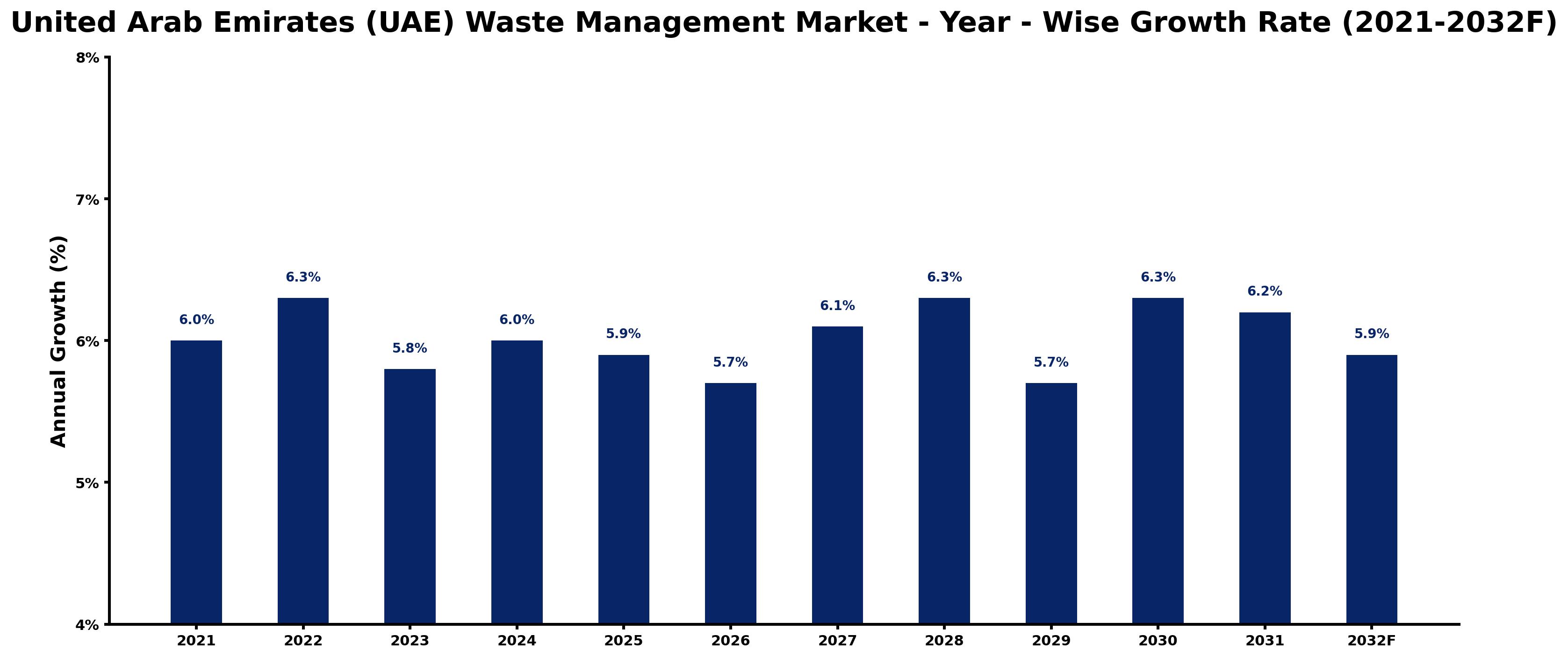 United Arab Emirates (UAE) Waste Management Market Year-wise Growth Rate and Key Drivers
