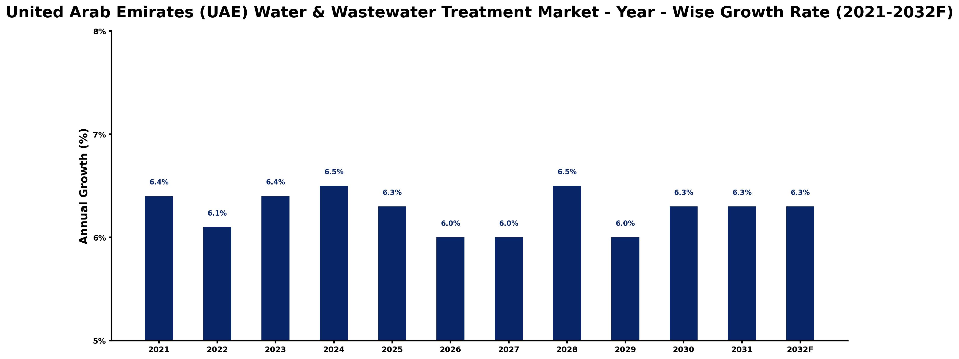 United Arab Emirates (UAE) Water & Wastewater Treatment Market Year-wise Growth Rate and Key Drivers