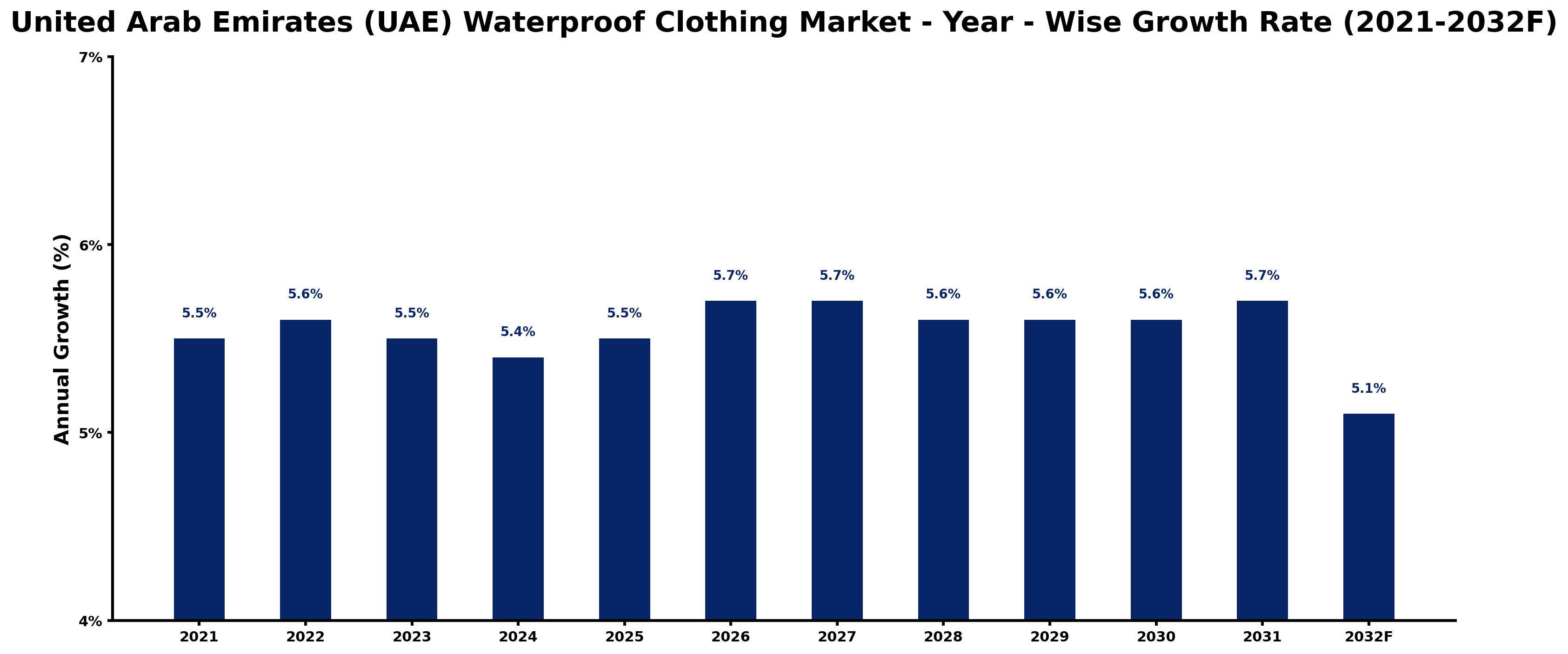 United Arab Emirates (UAE) Waterproof Clothing Market Year-wise Growth Rate and Key Drivers