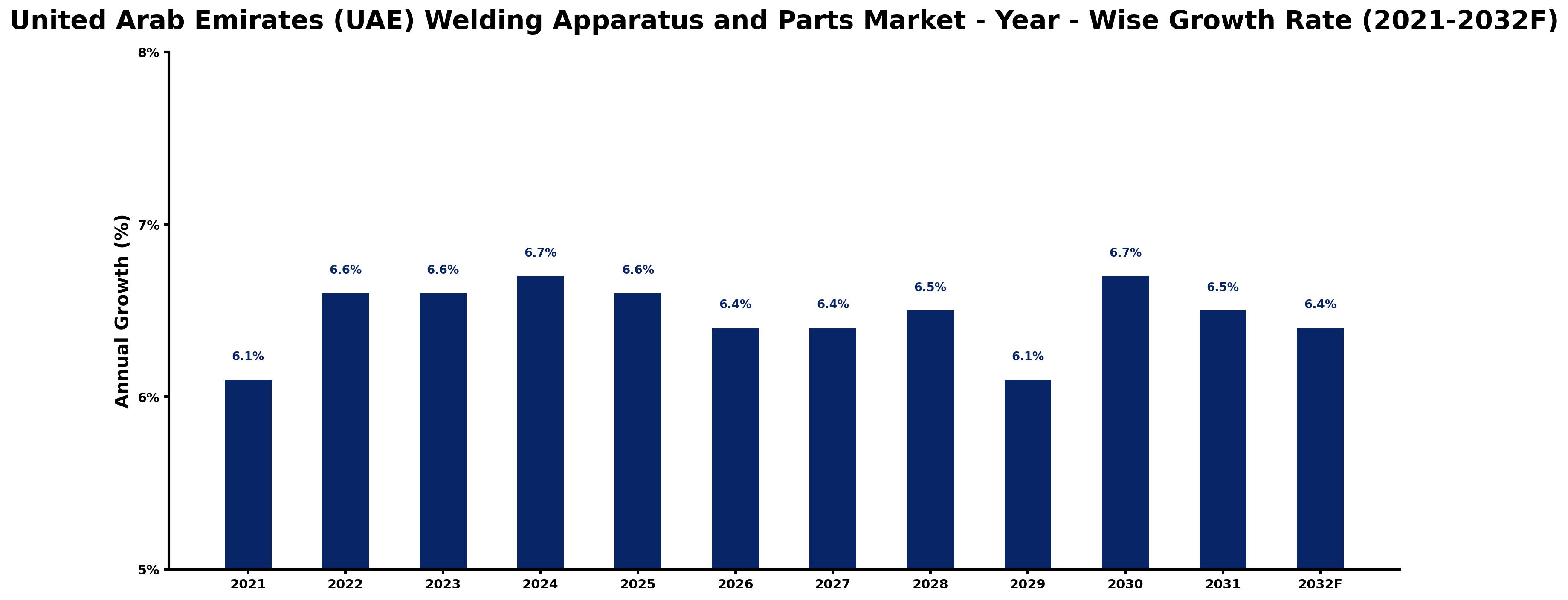 United Arab Emirates (UAE) Welding Apparatus and Parts Market Year-wise Growth Rate and Key Drivers