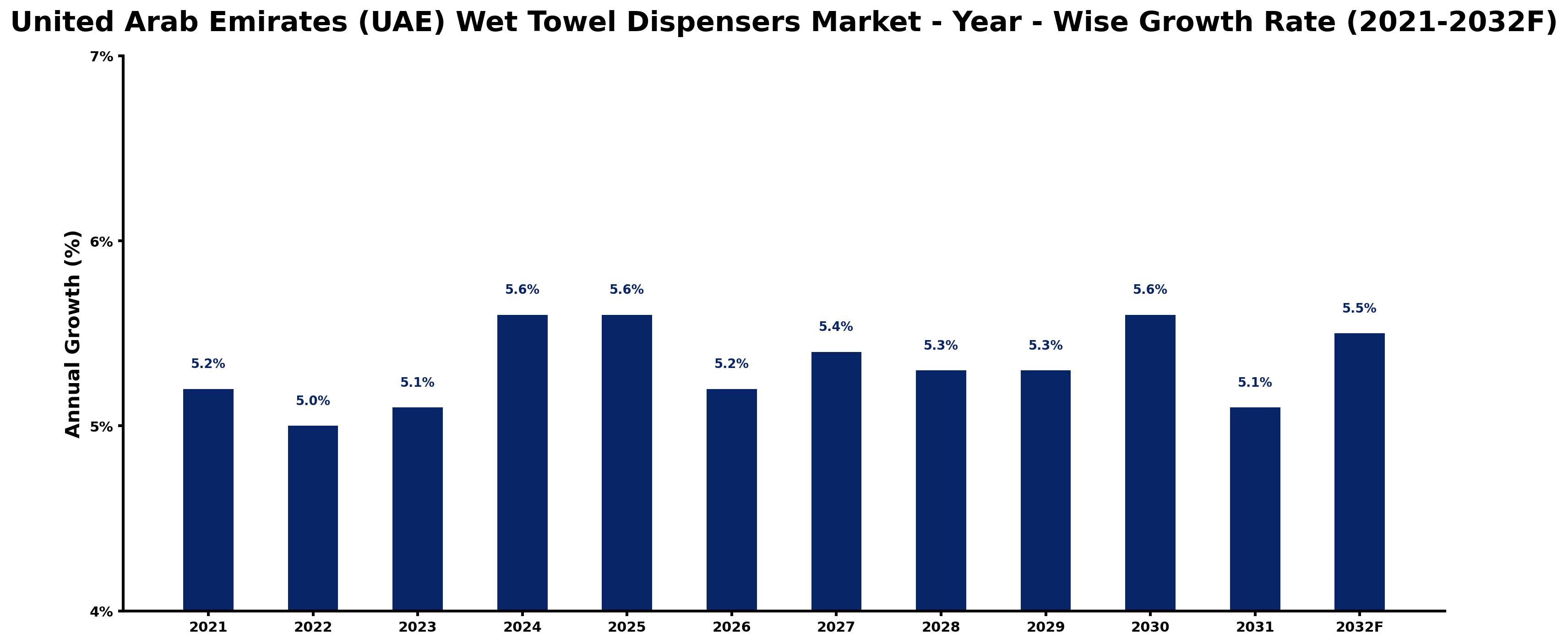 United Arab Emirates (UAE) Wet Towel Dispensers Market Year-wise Growth Rate and Key Drivers
