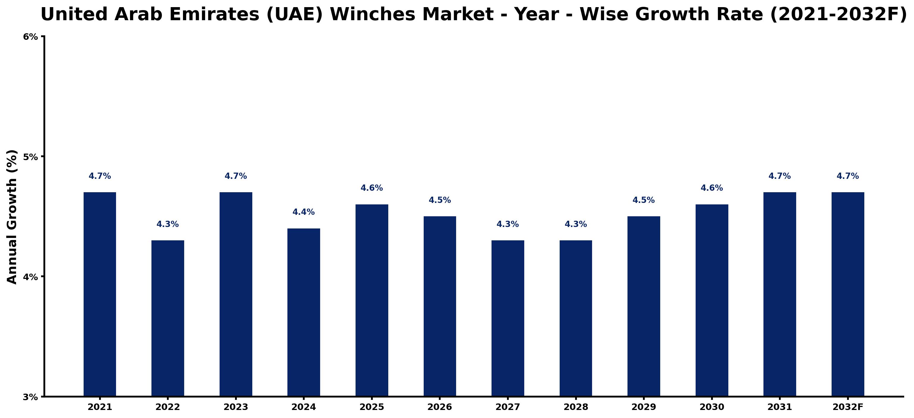 United Arab Emirates (UAE) Winches Market Year-wise Growth Rate and Key Drivers