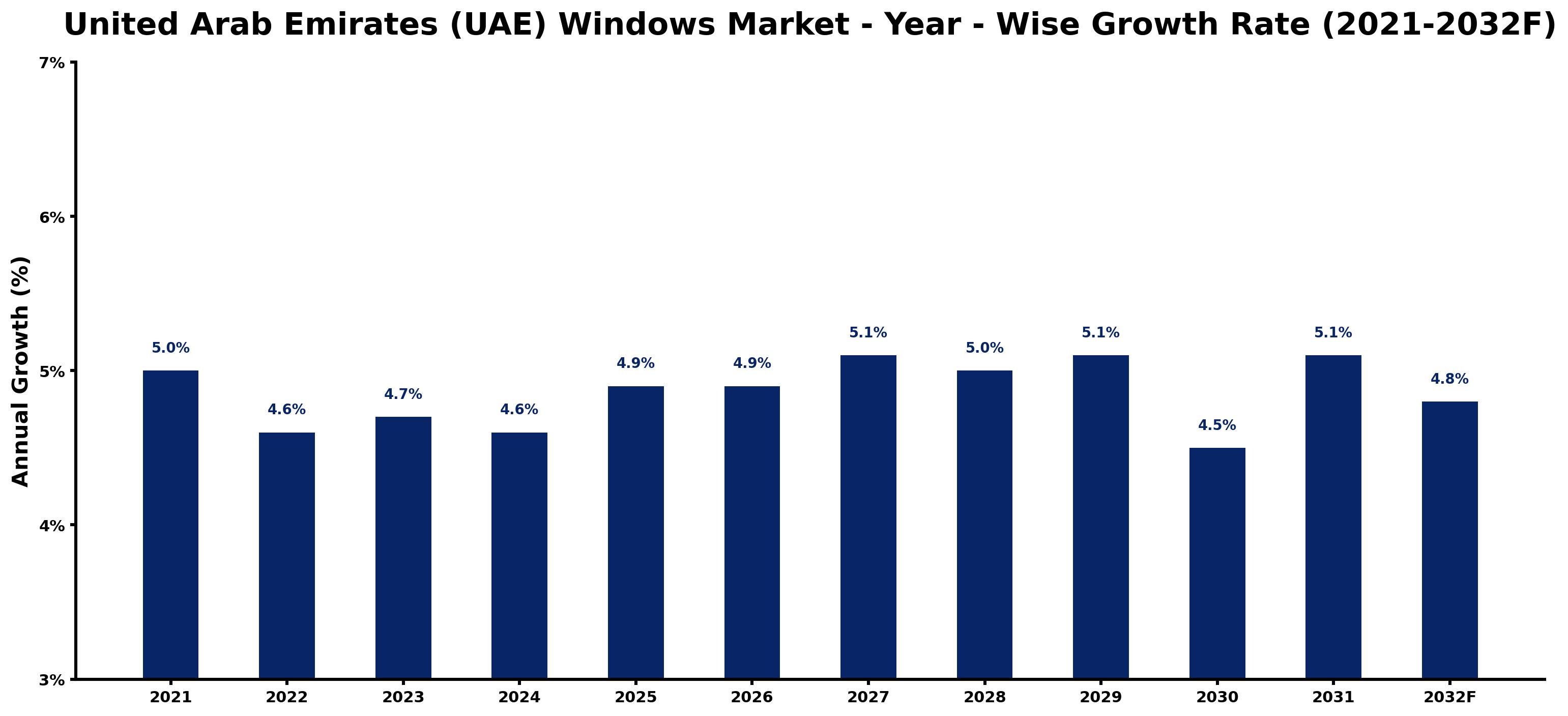 United Arab Emirates (UAE) Windows Market Year-wise Growth Rate and Key Drivers