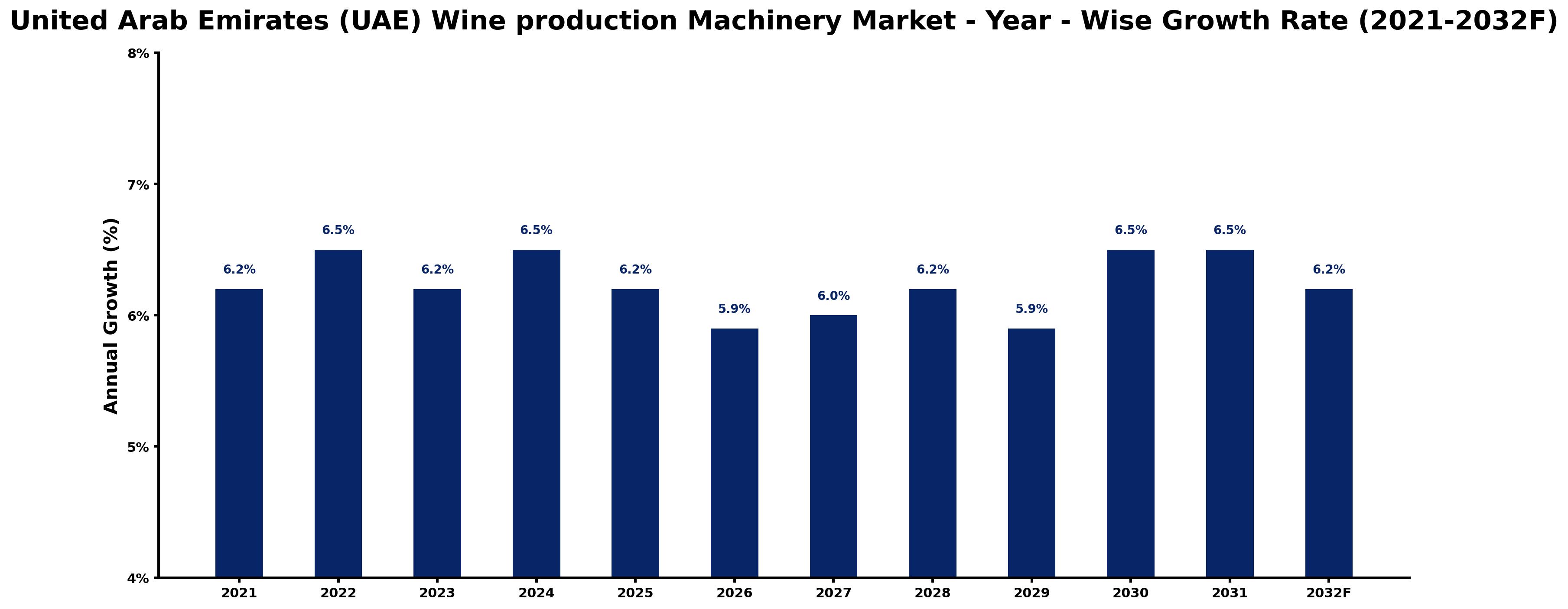 United Arab Emirates (UAE) Wine production Machinery Market Year-wise Growth Rate and Key Drivers