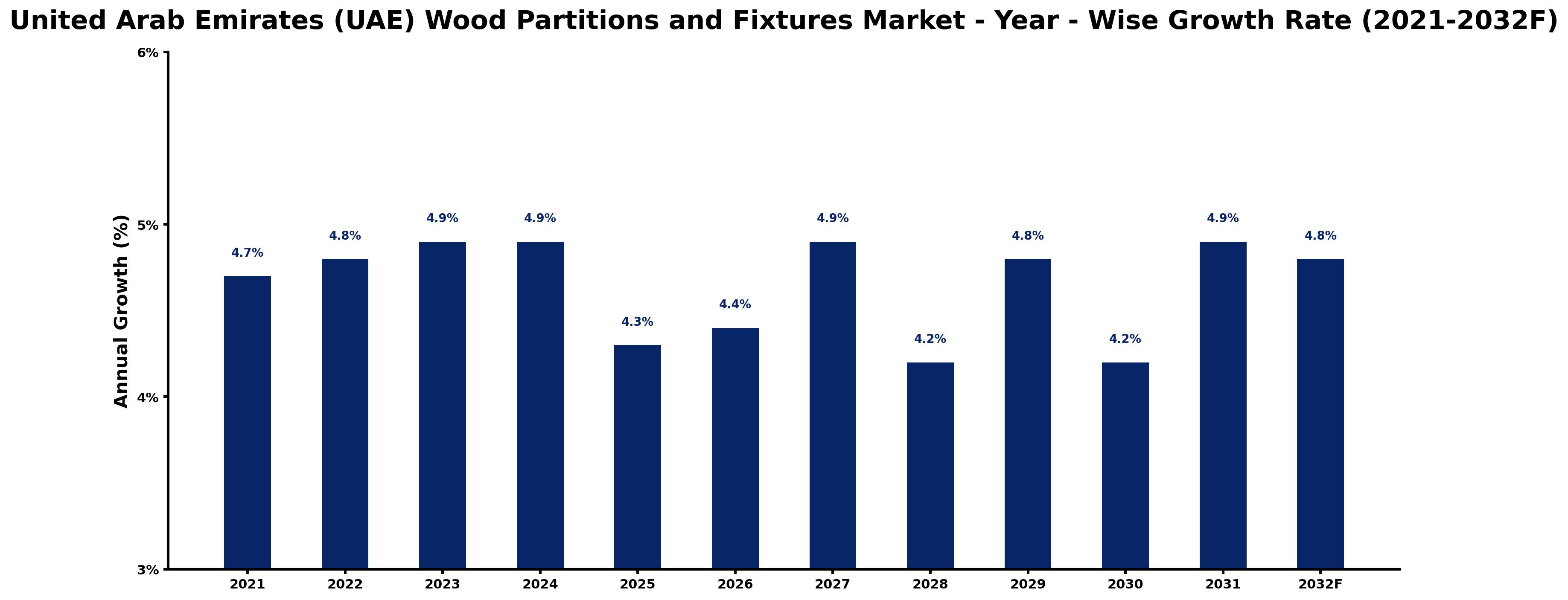 United Arab Emirates (UAE) Wood Partitions and Fixtures Market Year-wise Growth Rate and Key Drivers