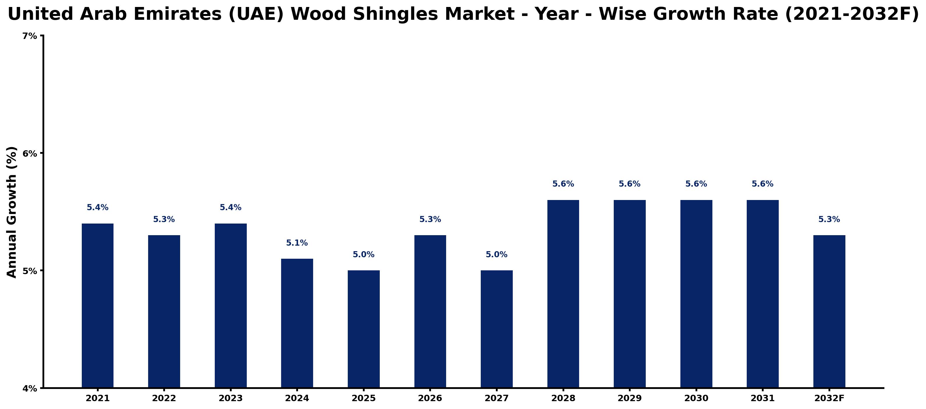 United Arab Emirates (UAE) Wood Shingles Market Year-wise Growth Rate and Key Drivers
