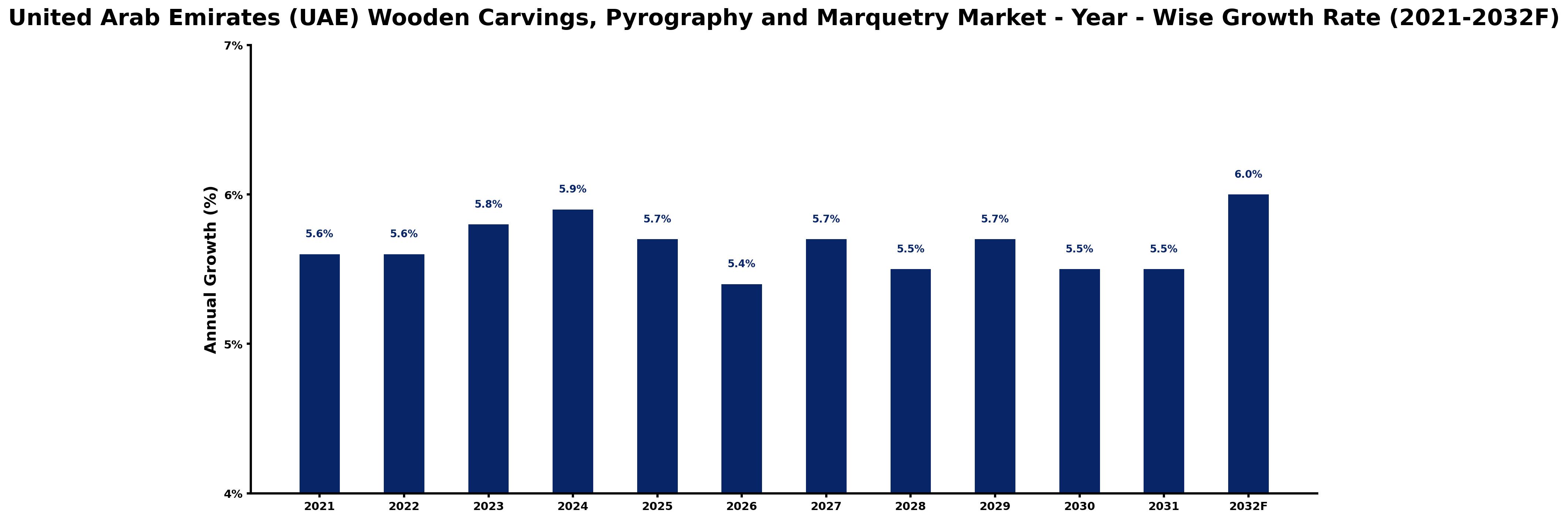 United Arab Emirates (UAE) Wooden Carvings, Pyrography and Marquetry Market Year-wise Growth Rate and Key Drivers