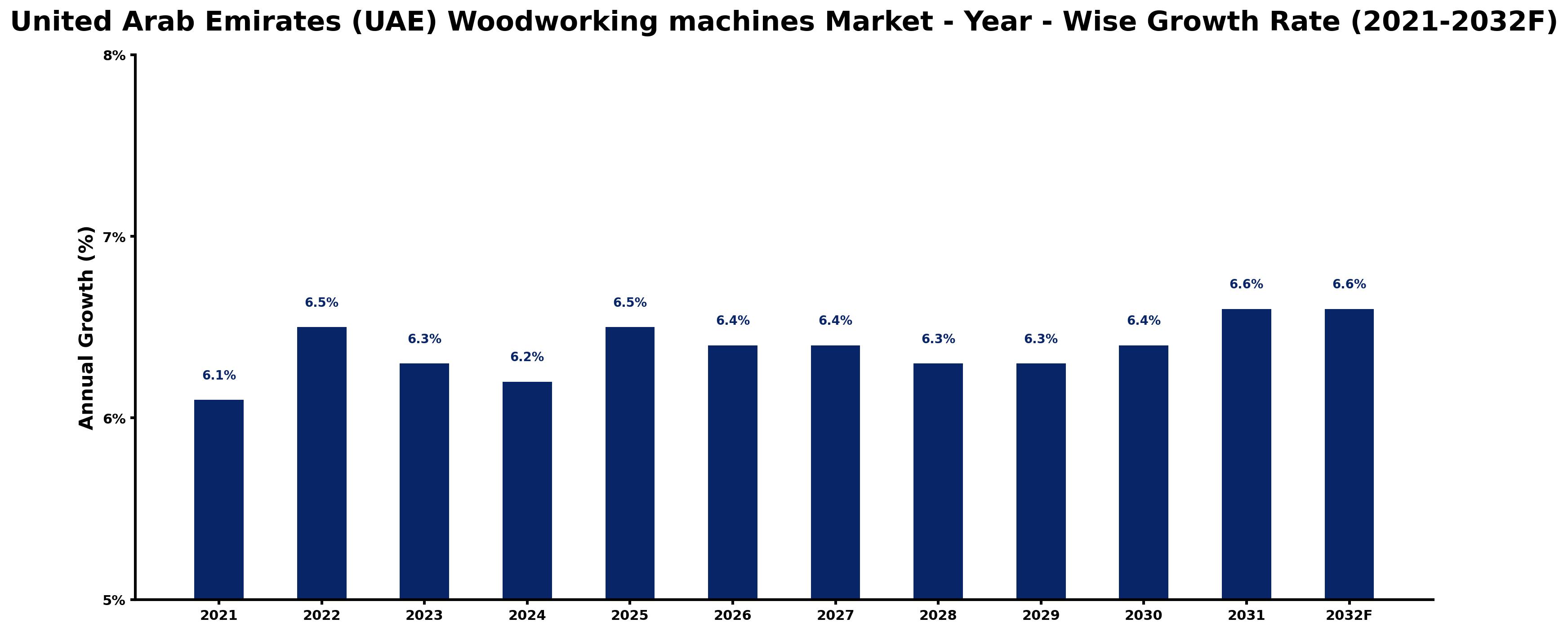 United Arab Emirates (UAE) Woodworking machines Market Year-wise Growth Rate and Key Drivers