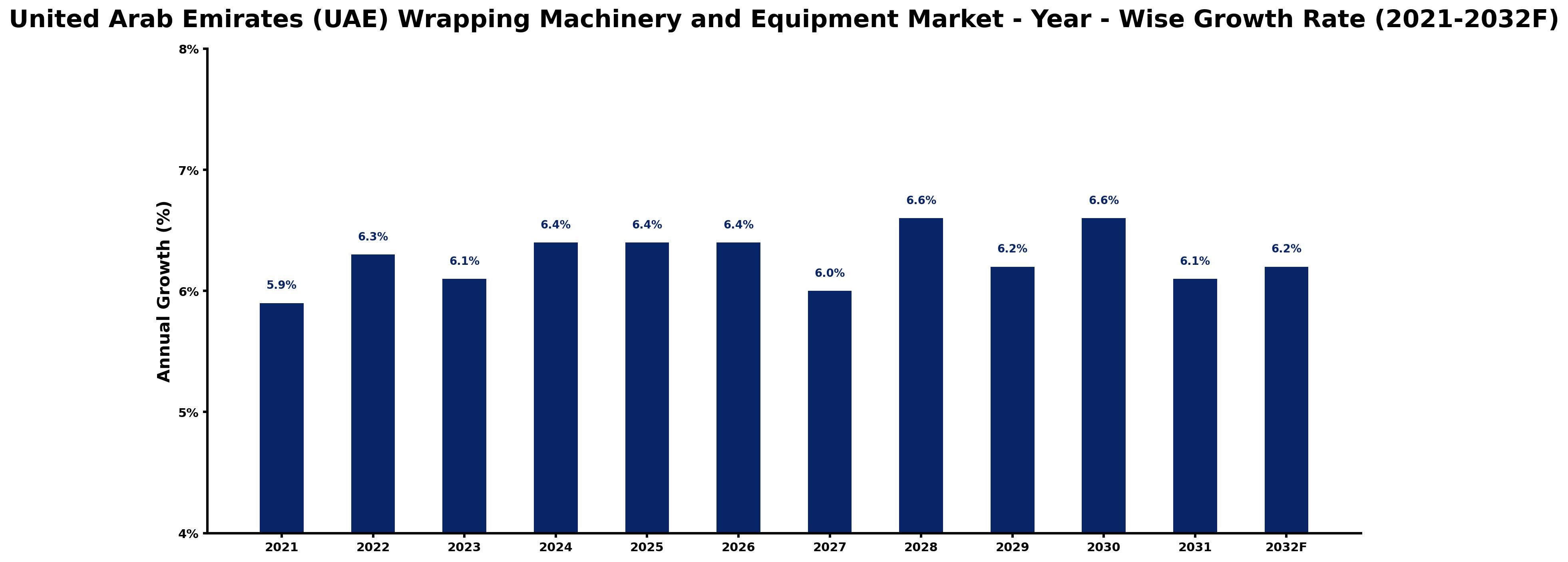 United Arab Emirates (UAE) Wrapping Machinery and Equipment Market Year-wise Growth Rate and Key Drivers