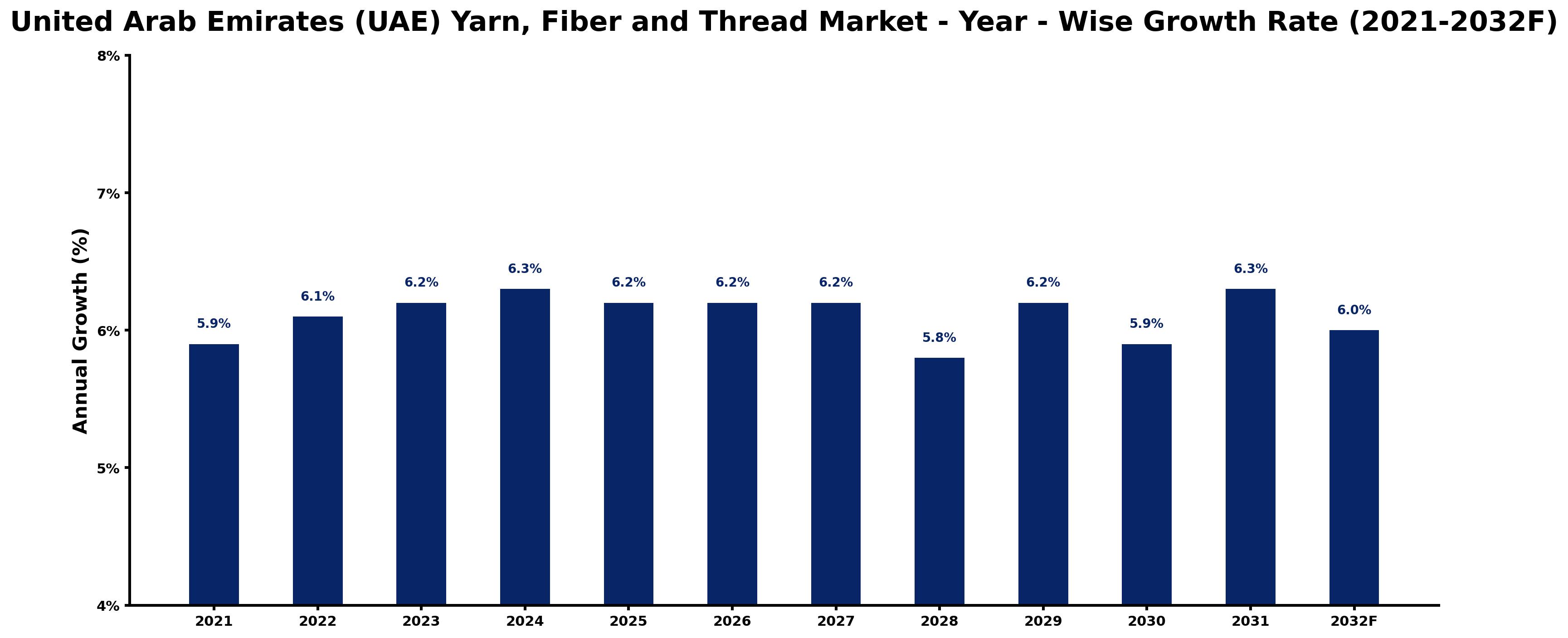 United Arab Emirates (UAE) Yarn, Fiber and Thread Market Year-wise Growth Rate and Key Drivers