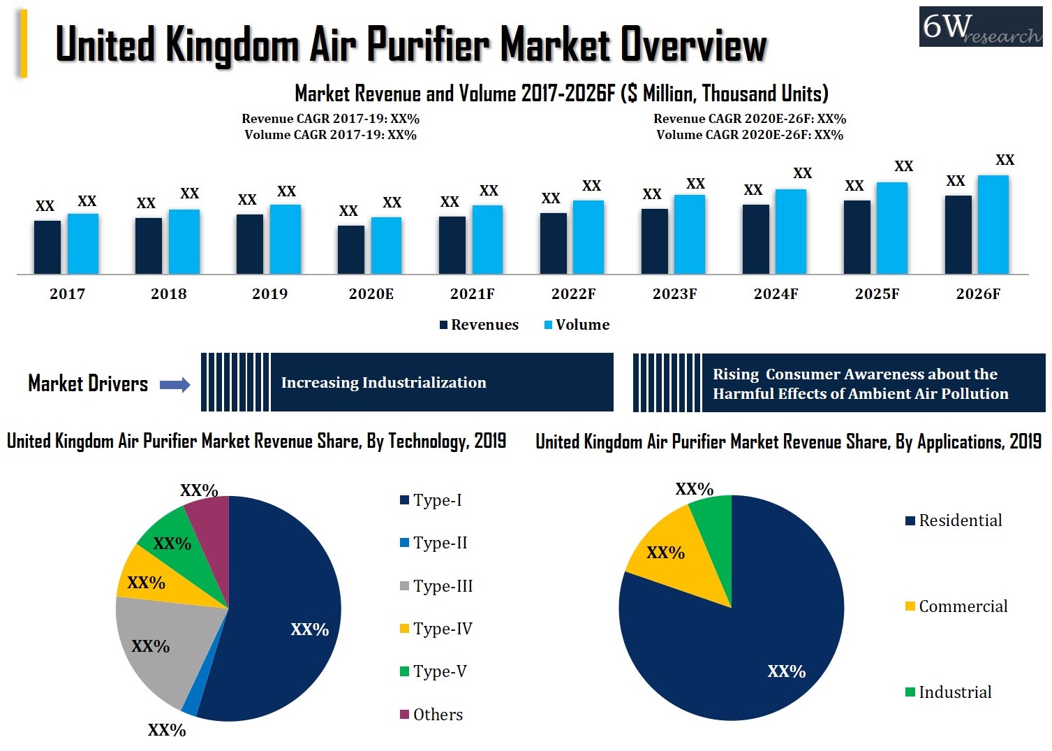 United Kingdom Air Purifier Market