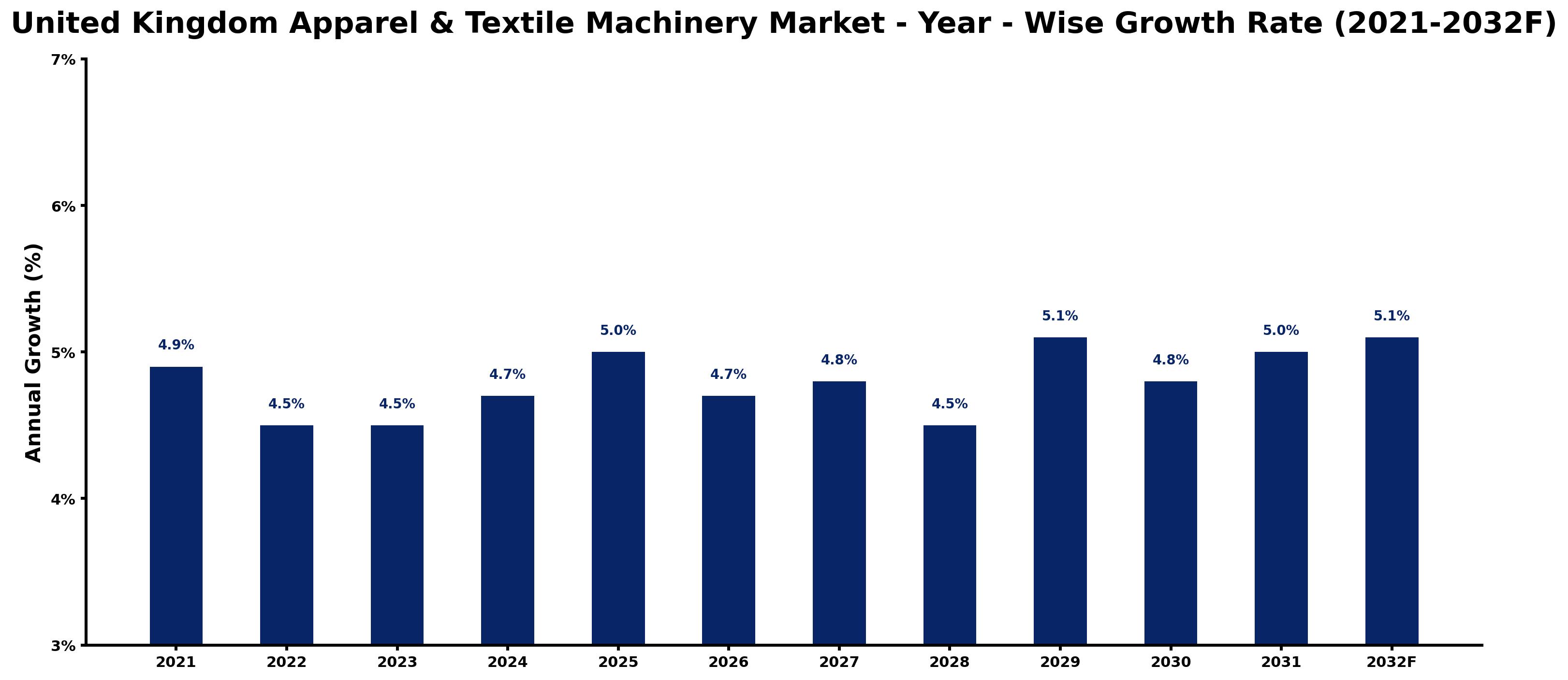 United Kingdom Apparel & Textile Machinery Market Year-wise Growth Rate and Key Drivers