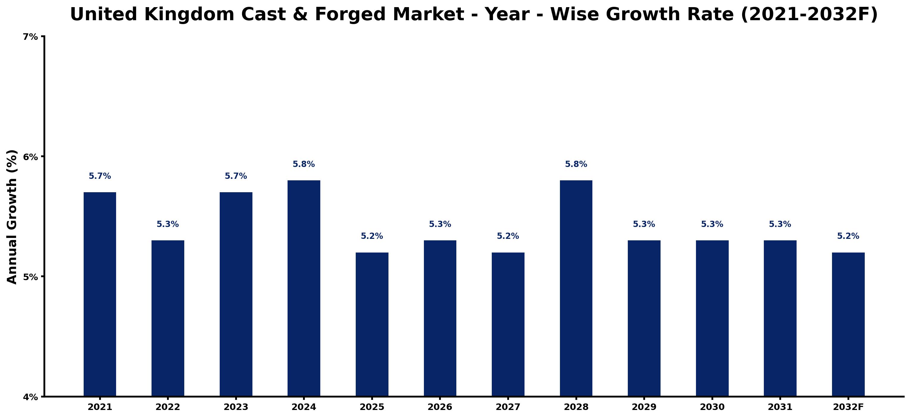 United Kingdom Cast & Forged Market Year-wise Growth Rate and Key Drivers
