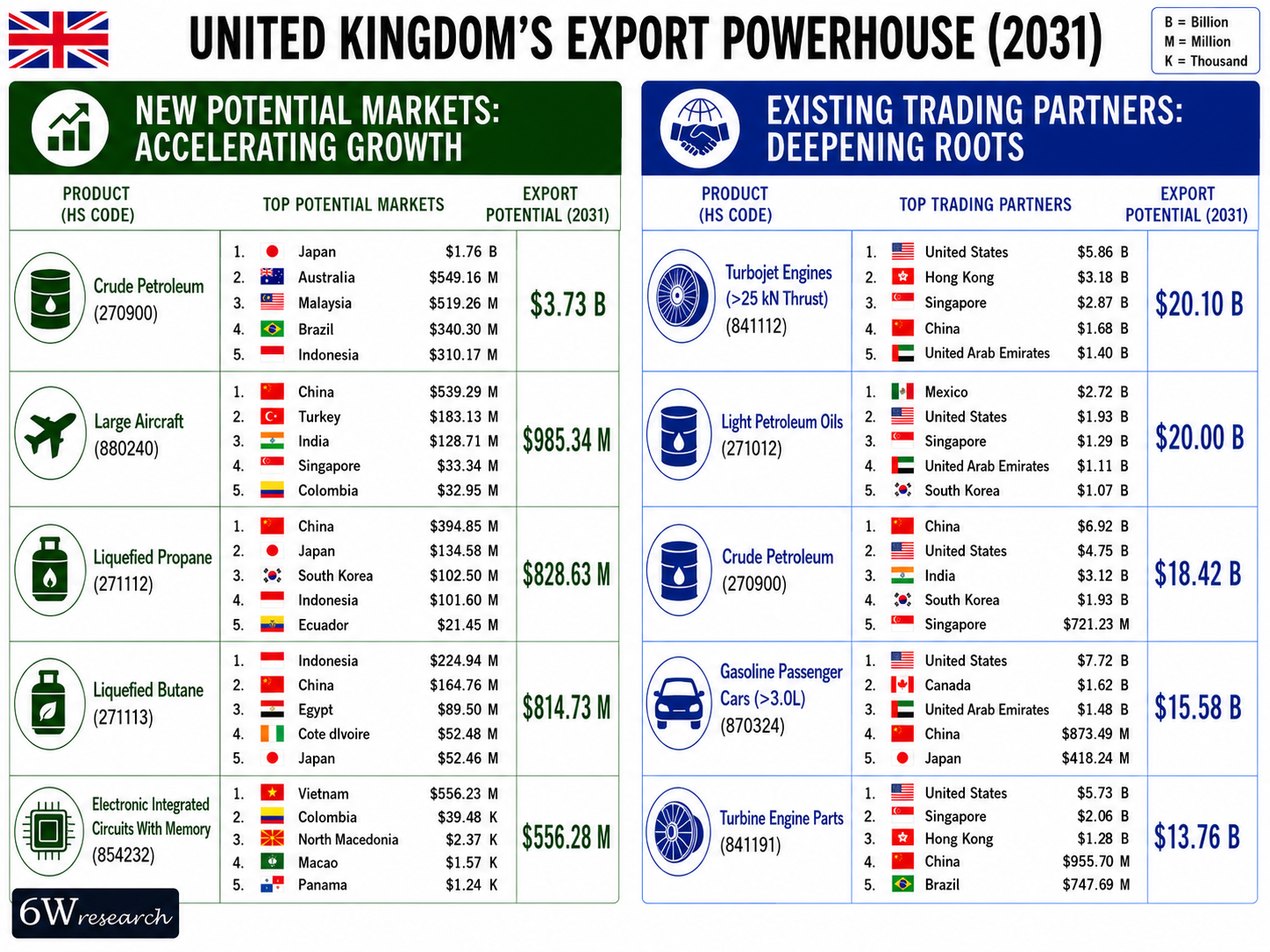United Kingdom Export Powerhouse (2031)
