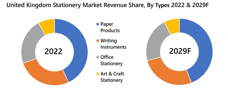 United Kingdom Stationery Market Revenue Share