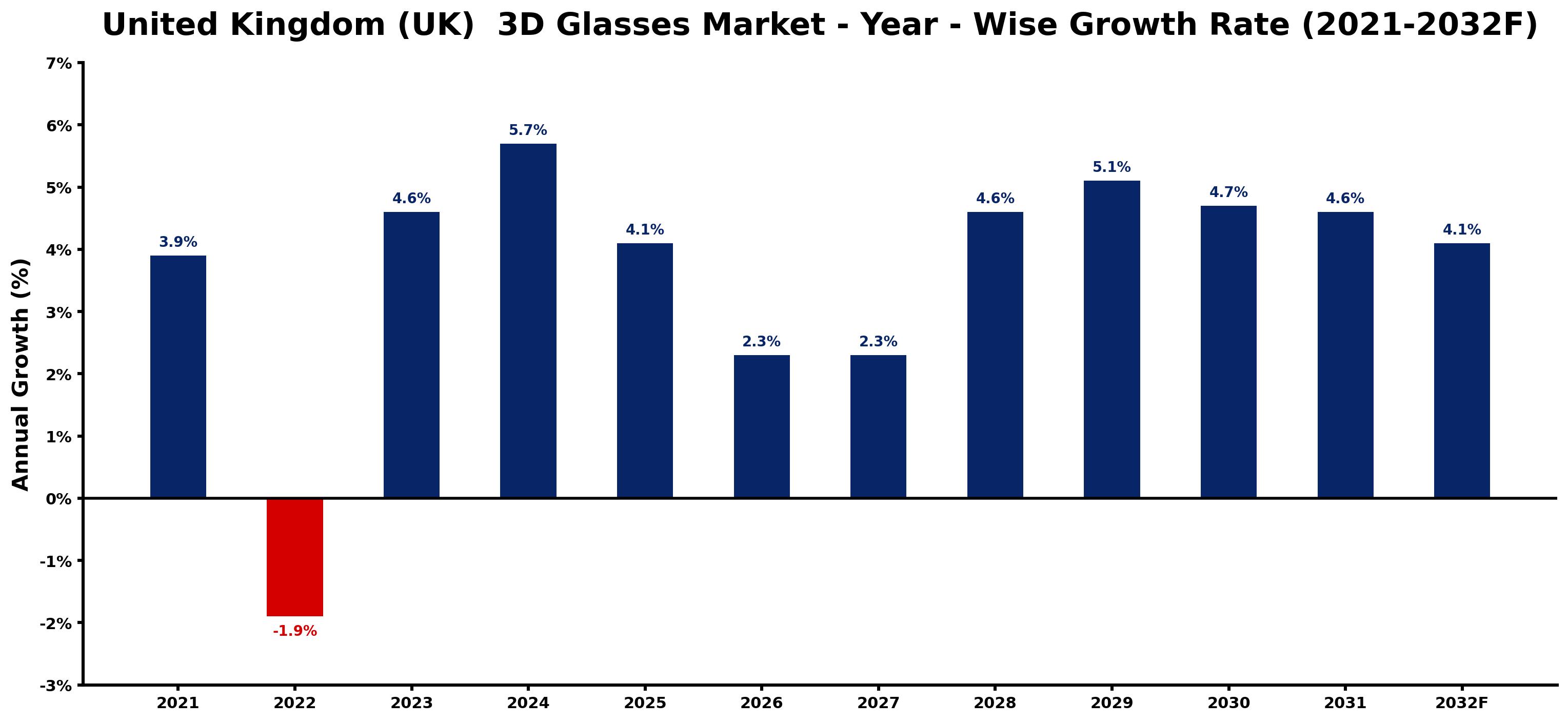 United Kingdom (UK) 3D Glasses Market Year-wise Growth Rate and Key Drivers