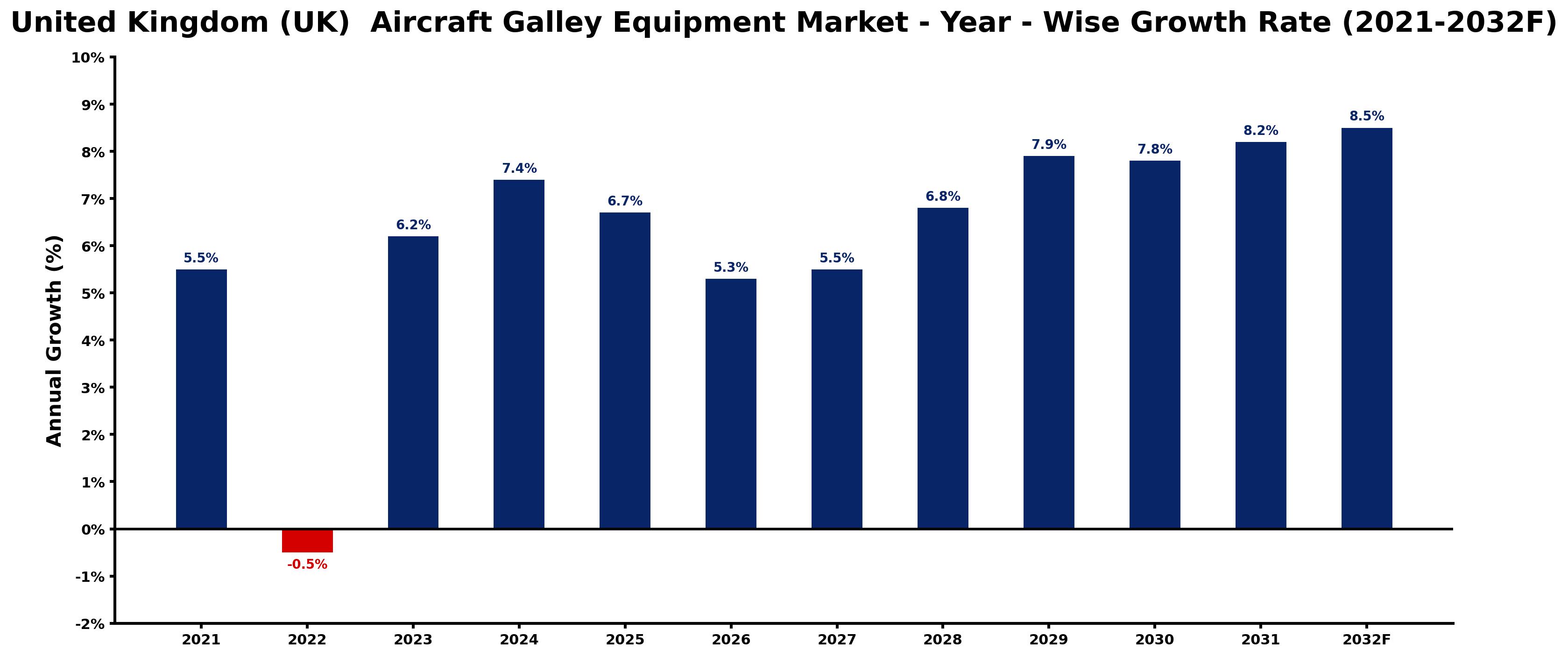 United Kingdom (UK) Aircraft Galley Equipment Market Year-wise Growth Rate and Key Drivers