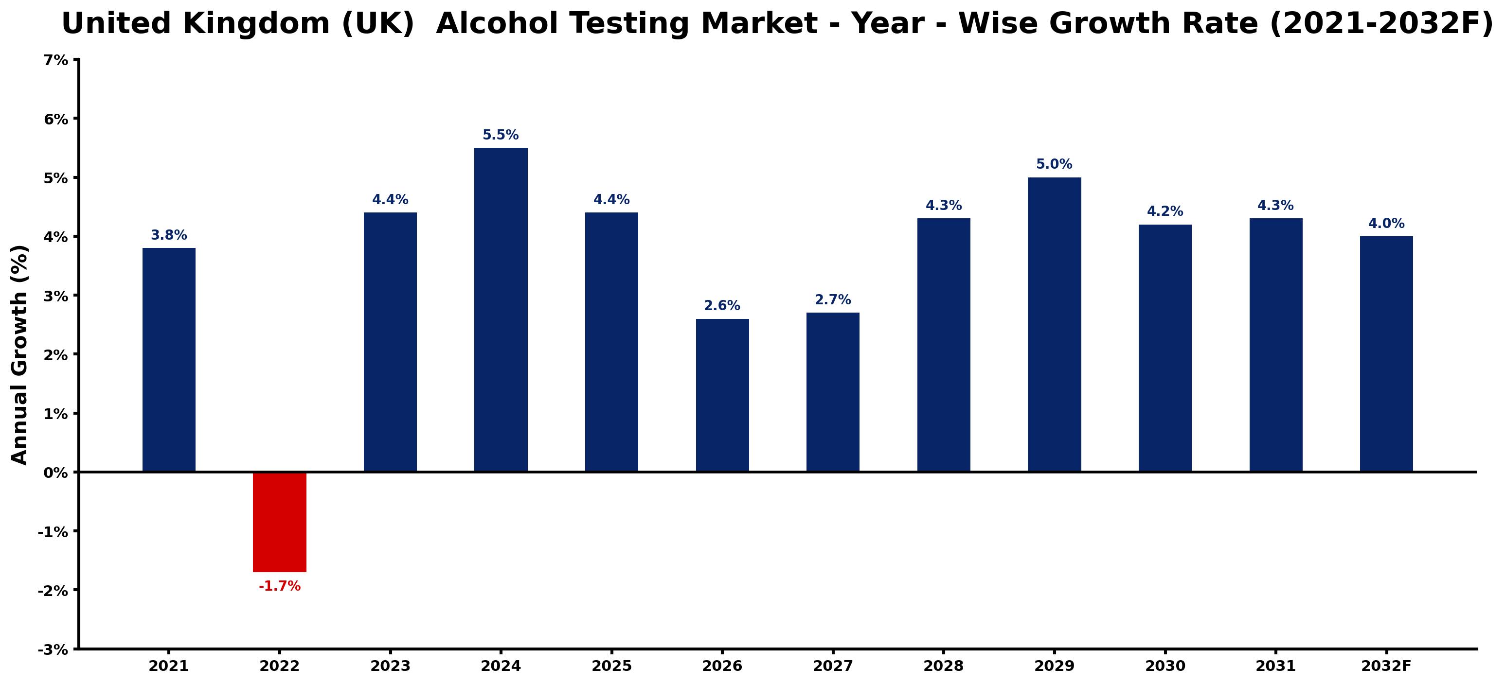 United Kingdom (UK)  Alcohol Testing Market Year-wise Growth Rate and Key Drivers