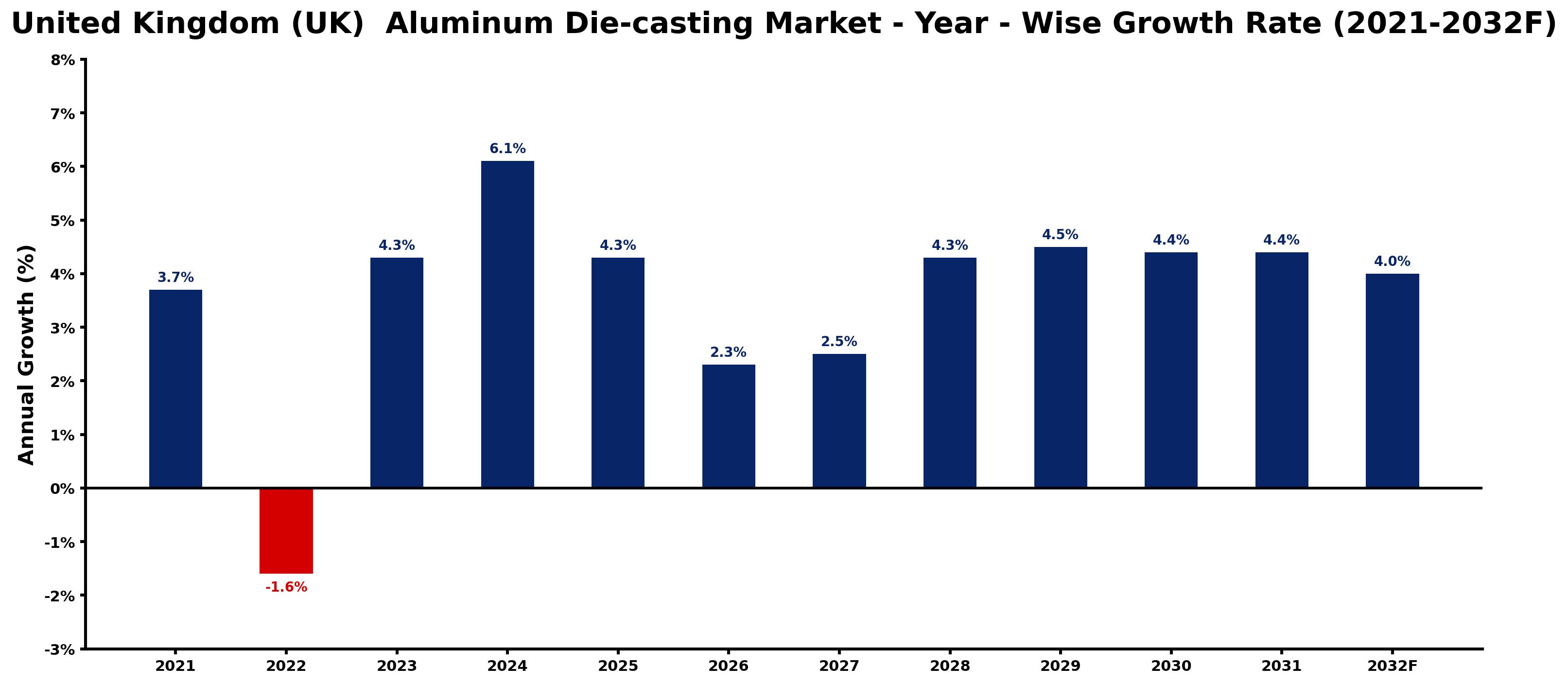United Kingdom (UK) Aluminum Die-casting Market Year-wise Growth Rate and Key Drivers