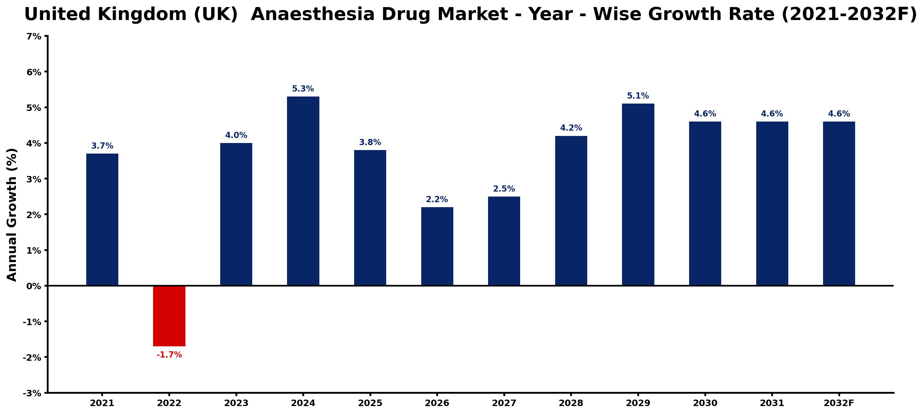 United Kingdom (UK) Anaesthesia Drug Market Year-wise Growth Rate and Key Drivers