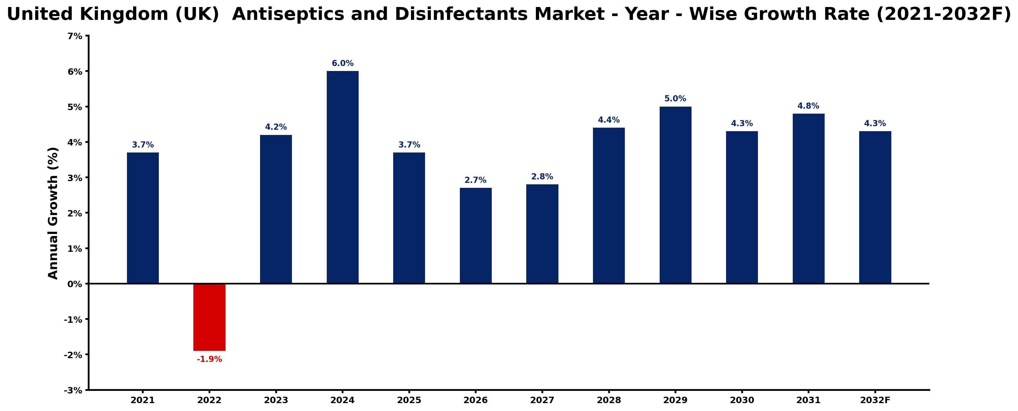 United Kingdom (UK) Antiseptics and Disinfectants Market Year-wise Growth Rate and Key Drivers